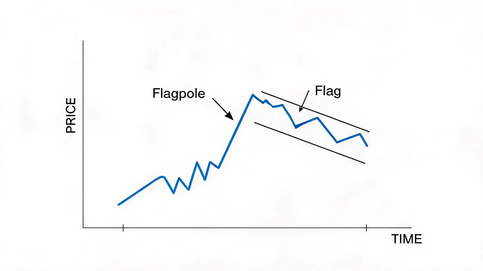 Diagram explaining the anatomy of a bull flag pattern, showing the flagpole and the flag consolidation phase.