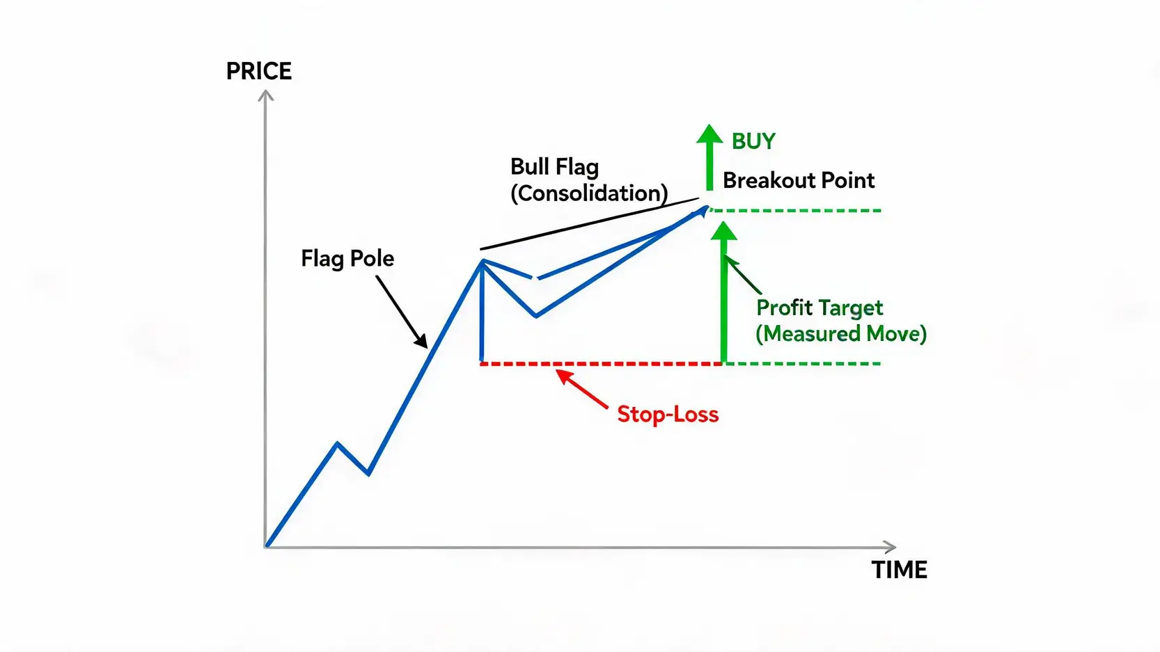 A chart illustrating the trading strategy for a bull flag, indicating the entry point, stop-loss level, and profit target.