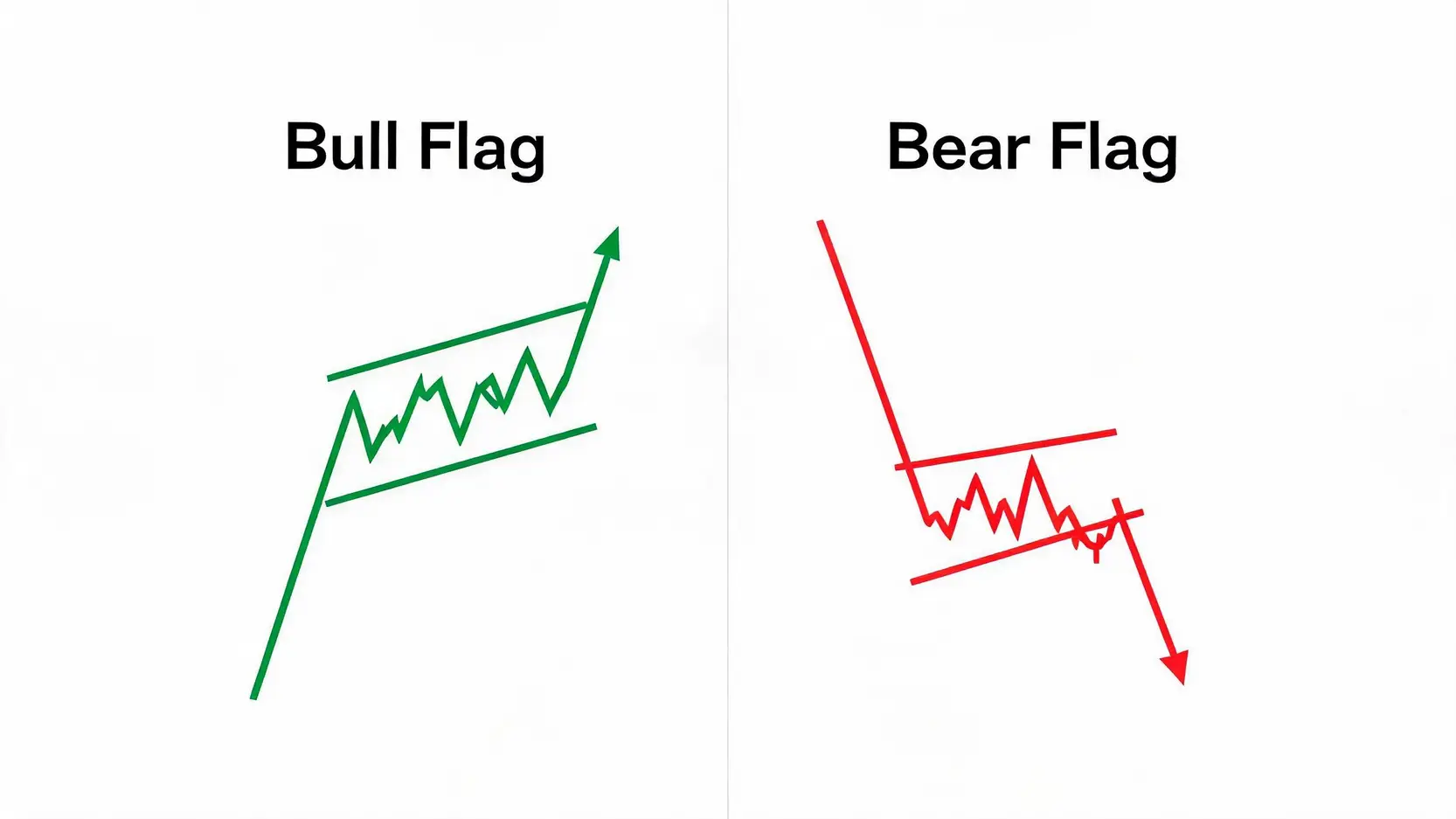Comparison diagram showing the difference between a bullish flag pattern in an uptrend and a bearish flag pattern in a downtrend.