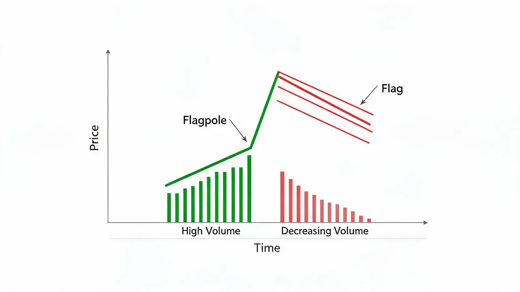Anatomy of a bullish flag chart pattern, showing the flagpole, the consolidating flag, and the corresponding volume changes.