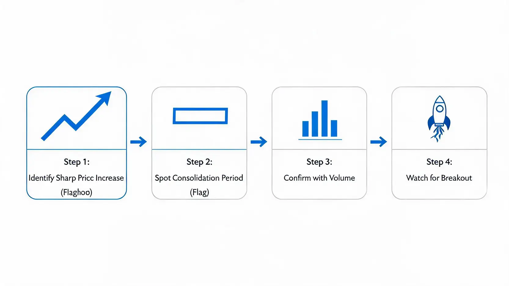 A four-step flowchart explaining how to identify a bullish flag pattern in stock trading.
