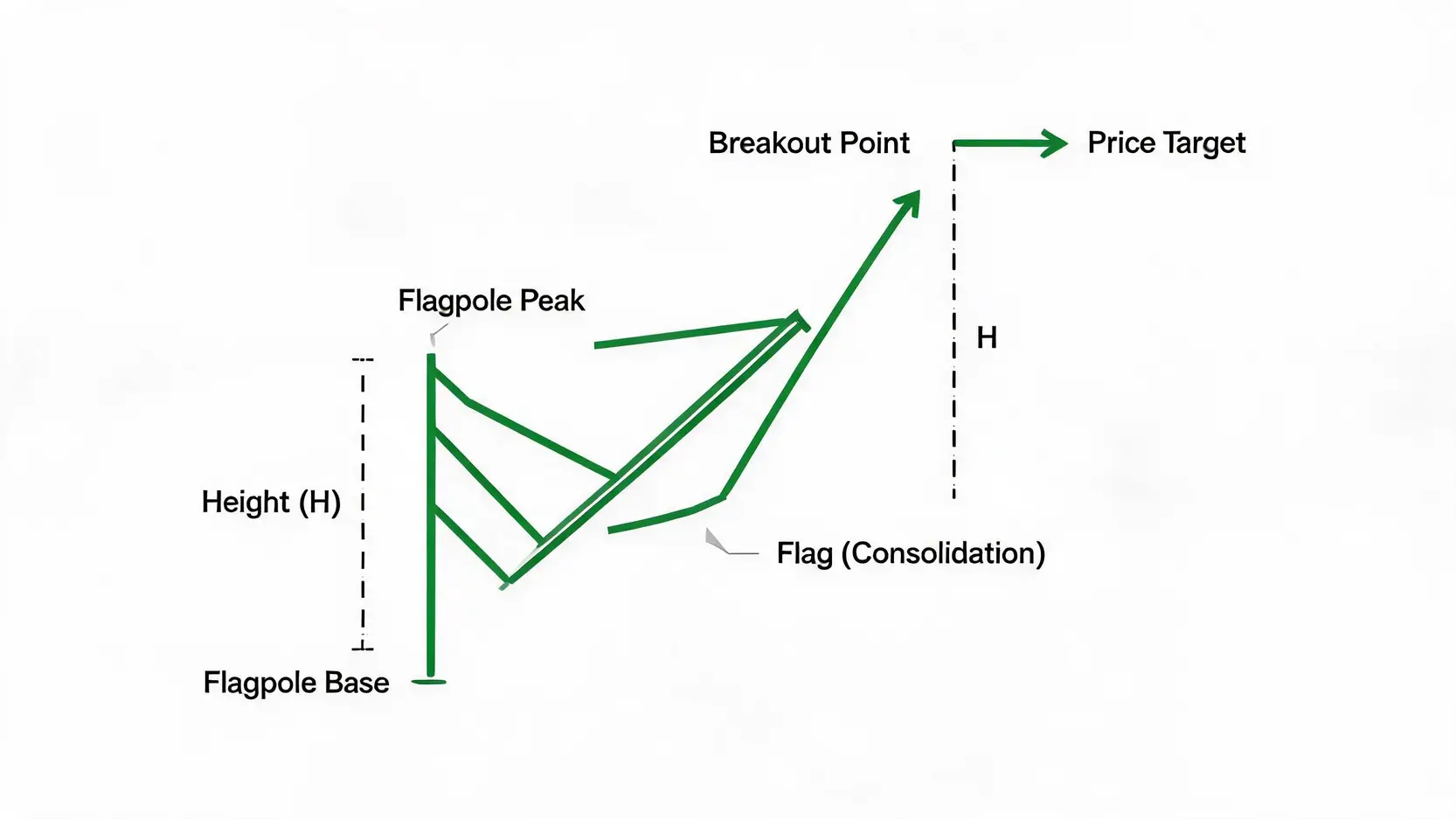 Diagram showing how to calculate the price target for a bullish flag pattern using the measured move technique.