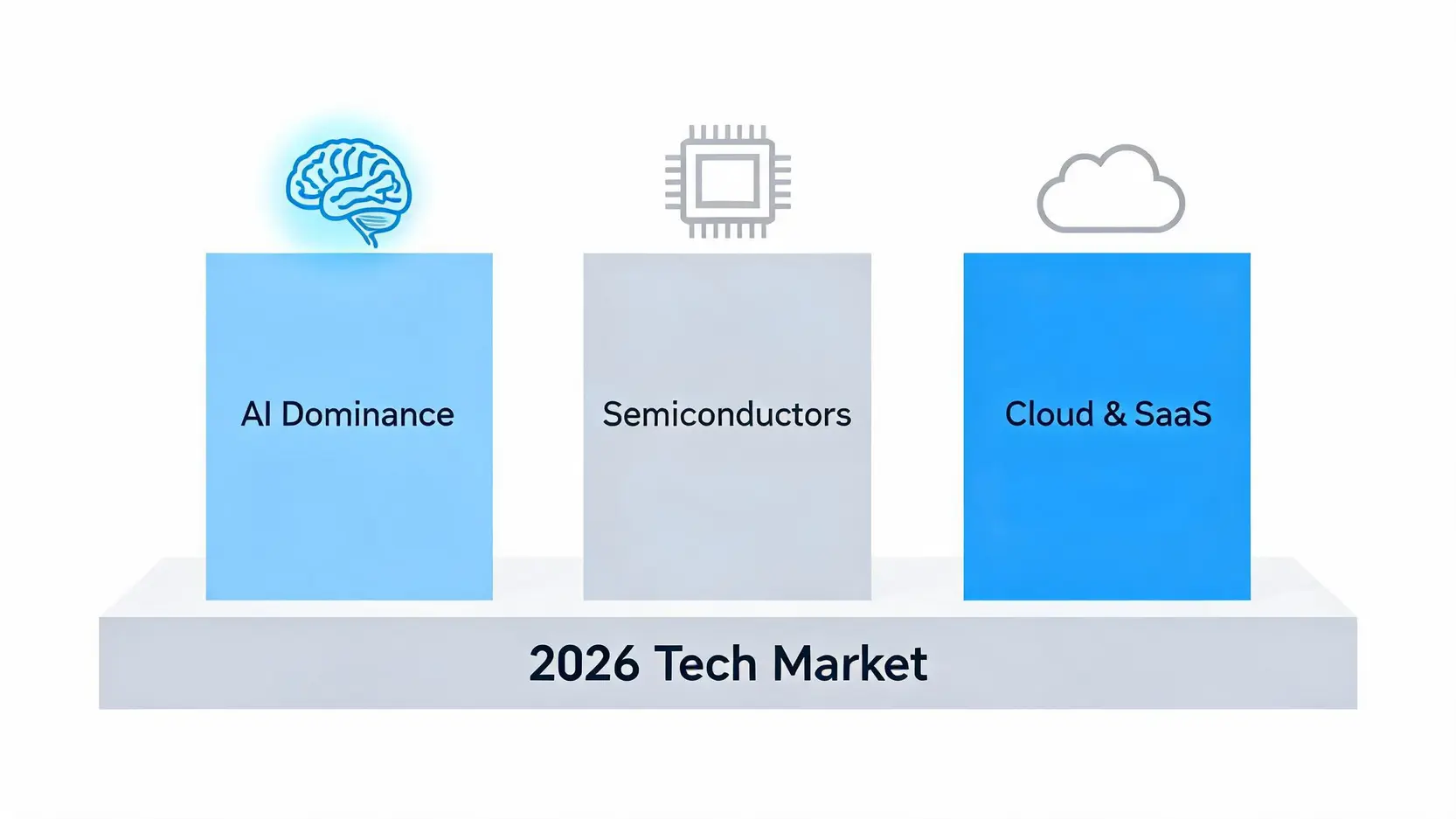 Diagram illustrating the three key tech trends of 2026: AI Dominance, Semiconductors, and Cloud Computing.