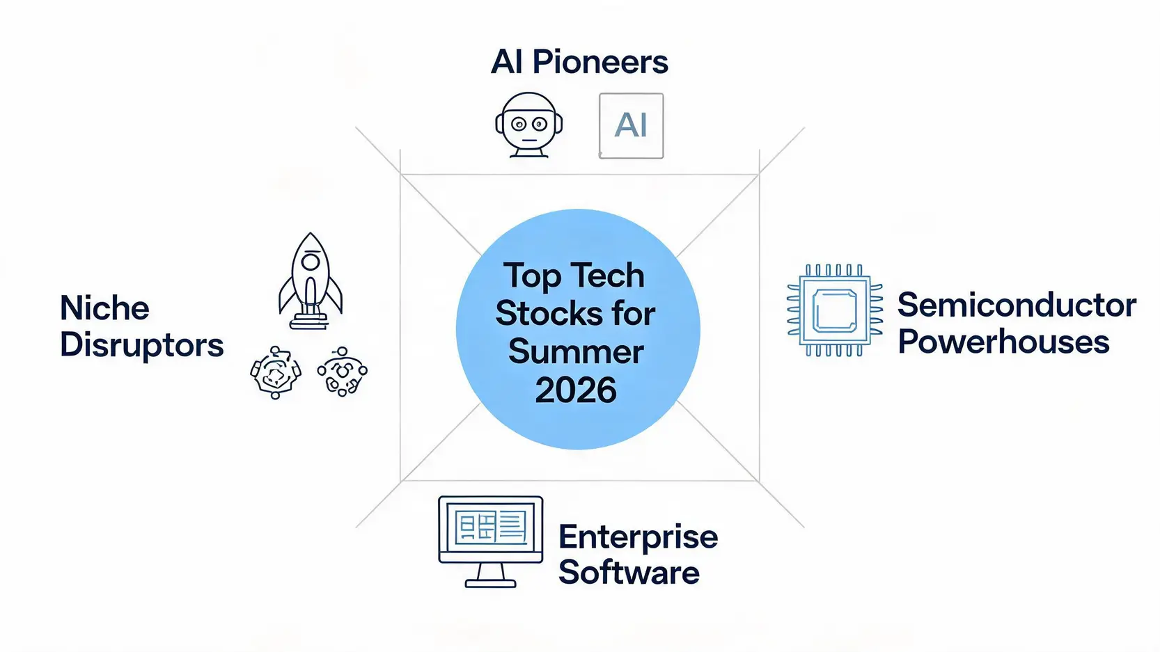 A diagram categorizing the top tech stocks to watch in summer 2026 into four groups: AI, Semiconductors, Software, and Niche Disruptors.