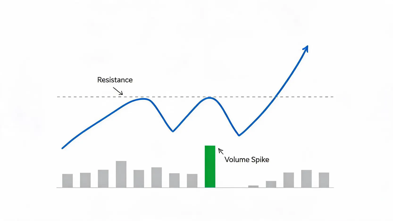 Diagram of a stock price breakout showing the price line crossing a resistance level with a corresponding volume spike.