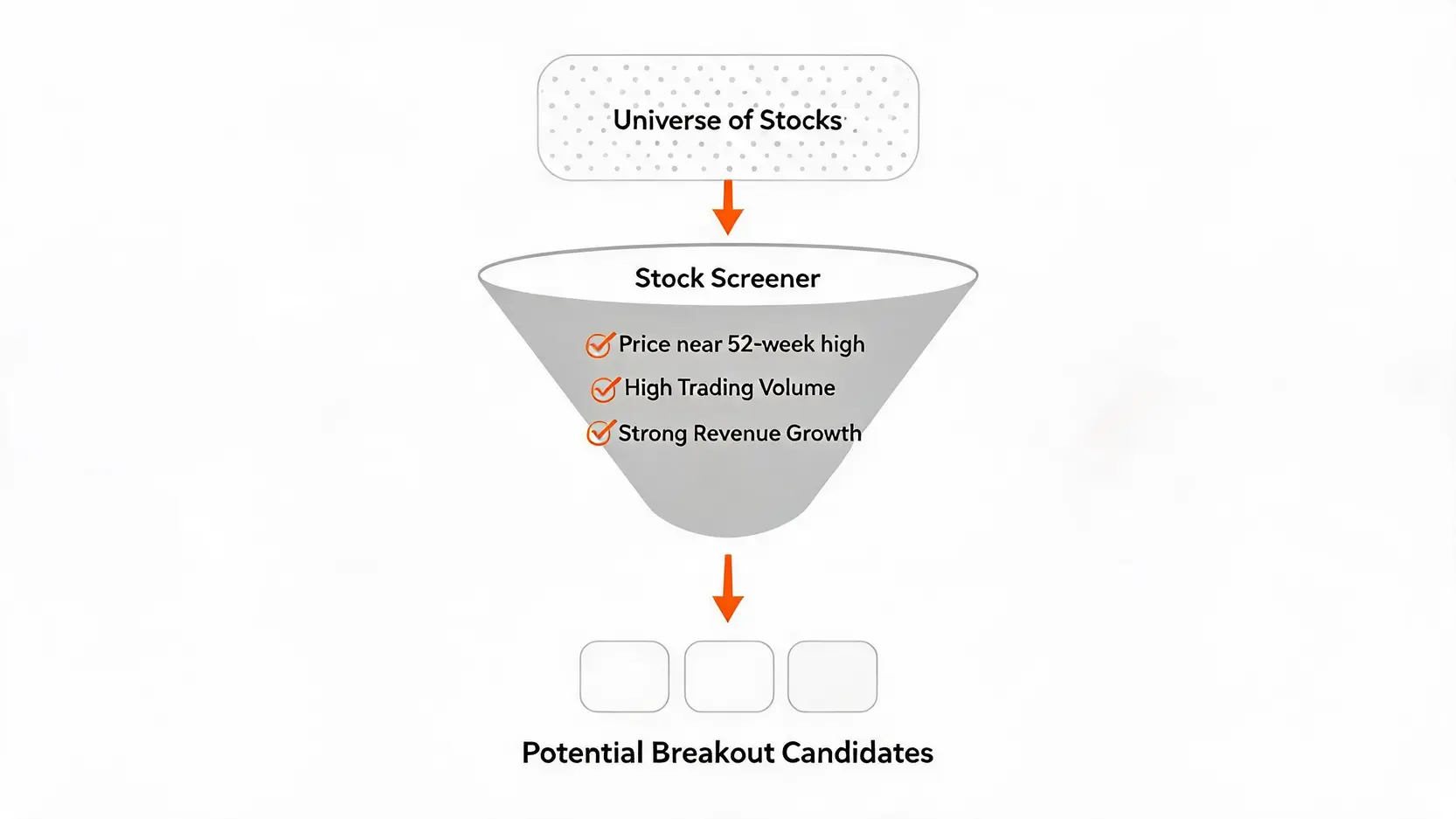 Flowchart showing how a stock screener filters a large universe of stocks into a small list of potential breakout candidates.