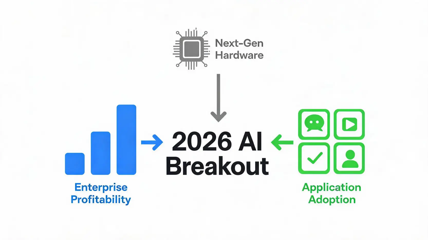 Diagram showing three catalysts for the 2026 AI market breakout: Enterprise Profitability, Next-Gen Hardware, and Application Adoption.