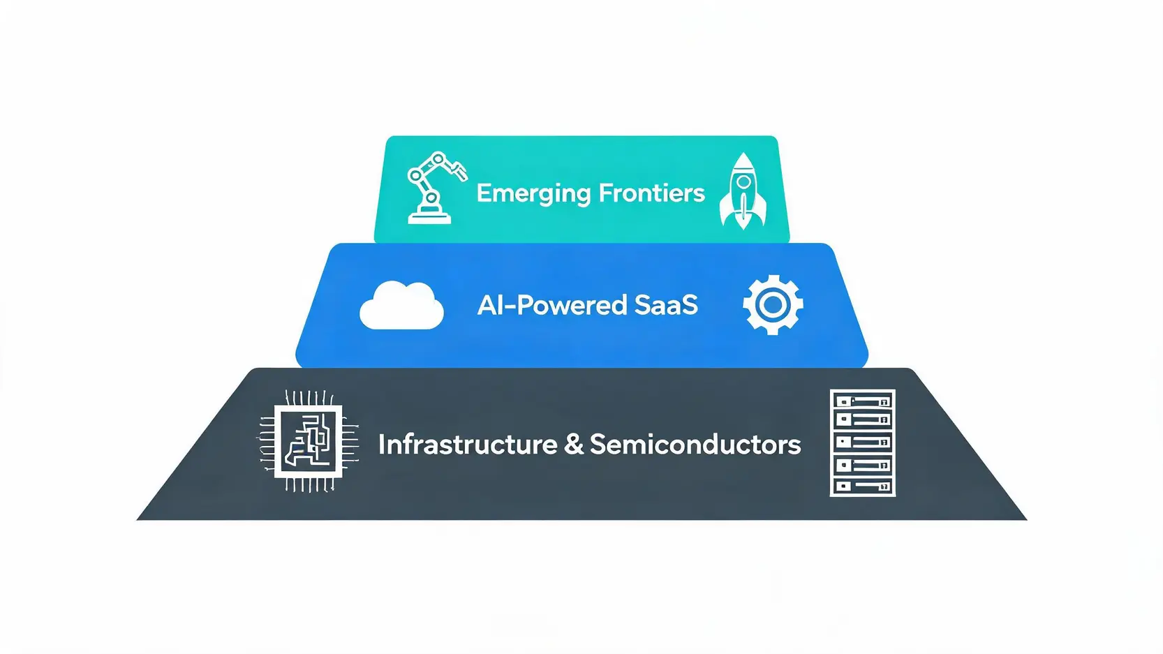 AI value chain pyramid with three layers: Semiconductors at the base, SaaS in the middle, and Emerging Frontiers at the top.