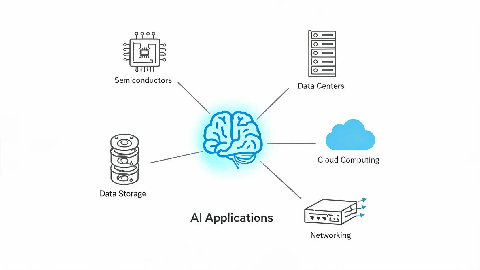 Diagram of the AI infrastructure ecosystem showing five core components: Semiconductors, Data Centers, Cloud Computing, Networking, and Data Storage.