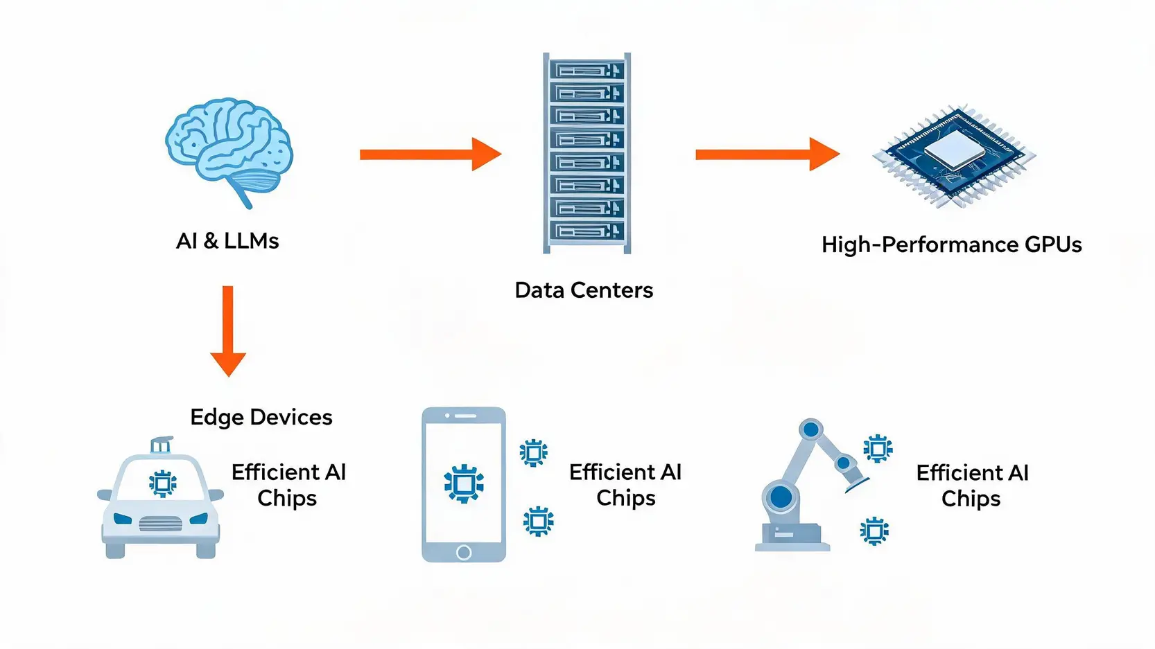Diagram showing how AI and LLMs drive demand for GPUs in data centers and specialized chips in edge devices like cars and phones.