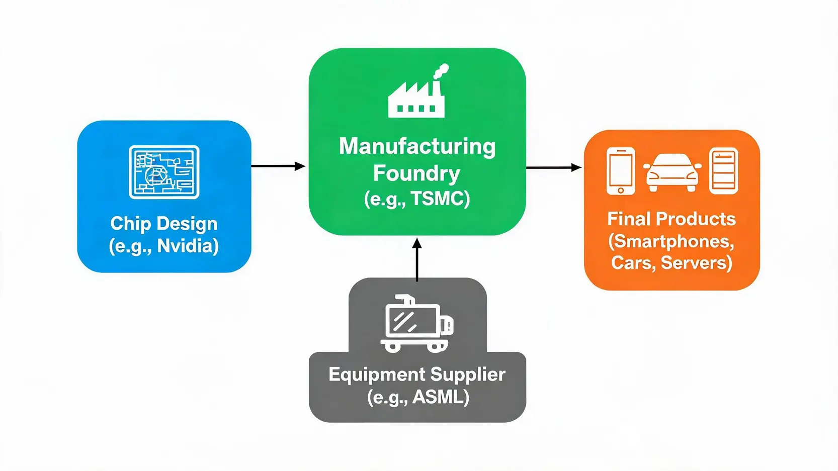 Flowchart of the semiconductor ecosystem showing the relationship between chip designers, equipment suppliers, and manufacturing foundries.