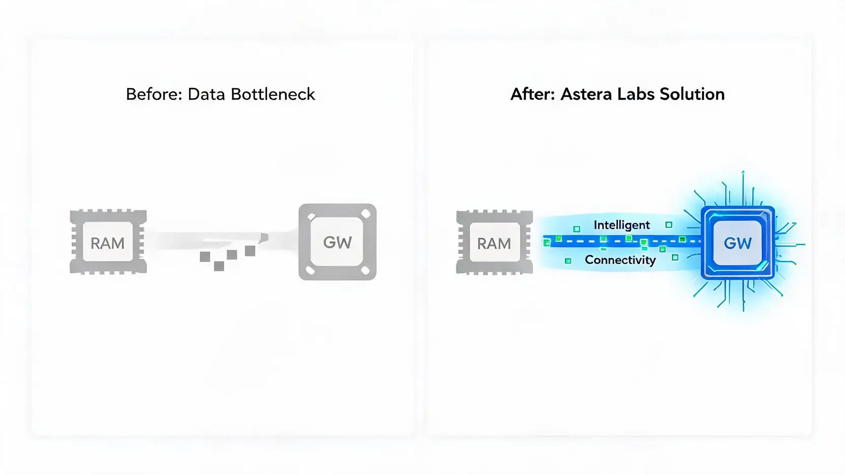 A before-and-after diagram showing how Astera Labs' connectivity solutions solve the data bottleneck between memory and GPUs in AI systems.