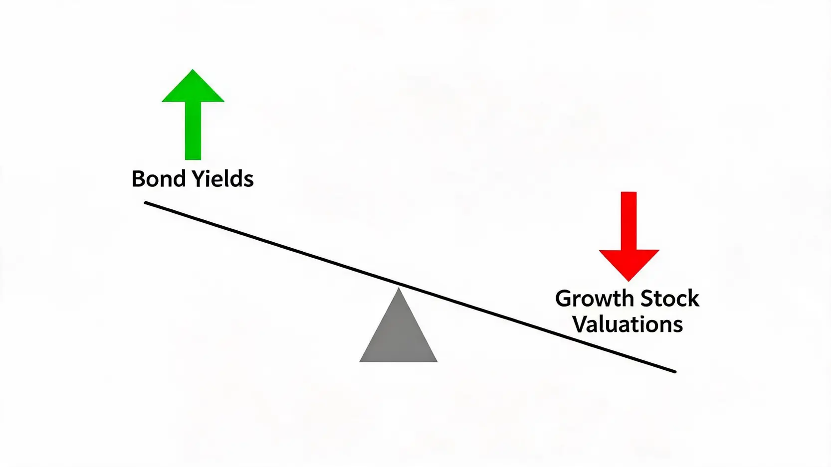 Illustration of a seesaw showing the inverse relationship between rising bond yields and falling growth stock valuations.