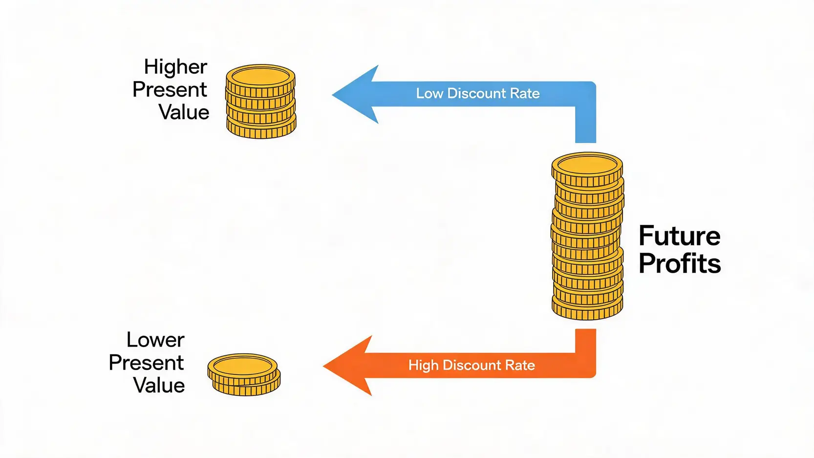 Diagram explaining the Discounted Cash Flow model, showing how a high discount rate reduces the present value of future profits more than a low rate.