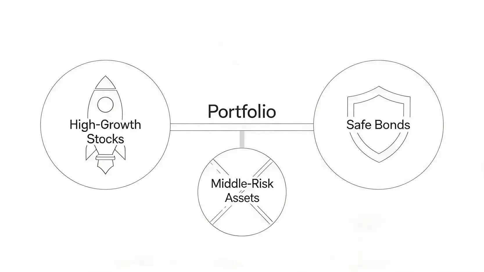 Illustration of the barbell investment strategy, with high-growth stocks on one side and safe bonds on the other.