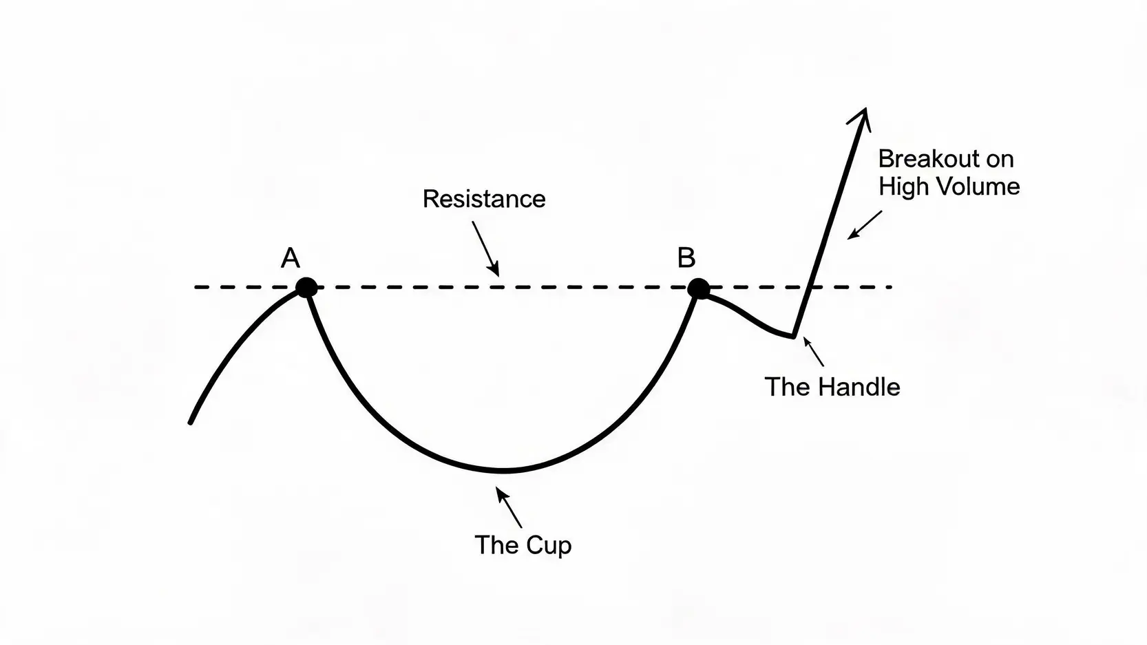 A vector illustration of the bullish 'cup and handle' stock chart pattern, showing the cup, handle, resistance line, and subsequent breakout.