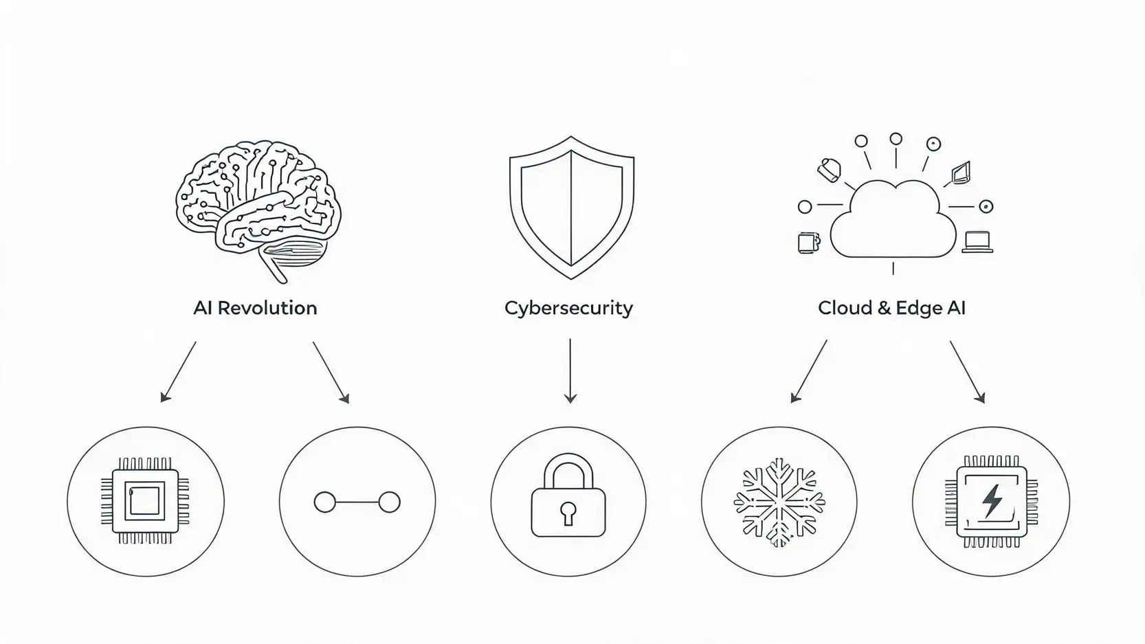 Conceptual diagram showing how macro-trends like AI, Cybersecurity, and Cloud computing fuel the growth of various technology sectors.