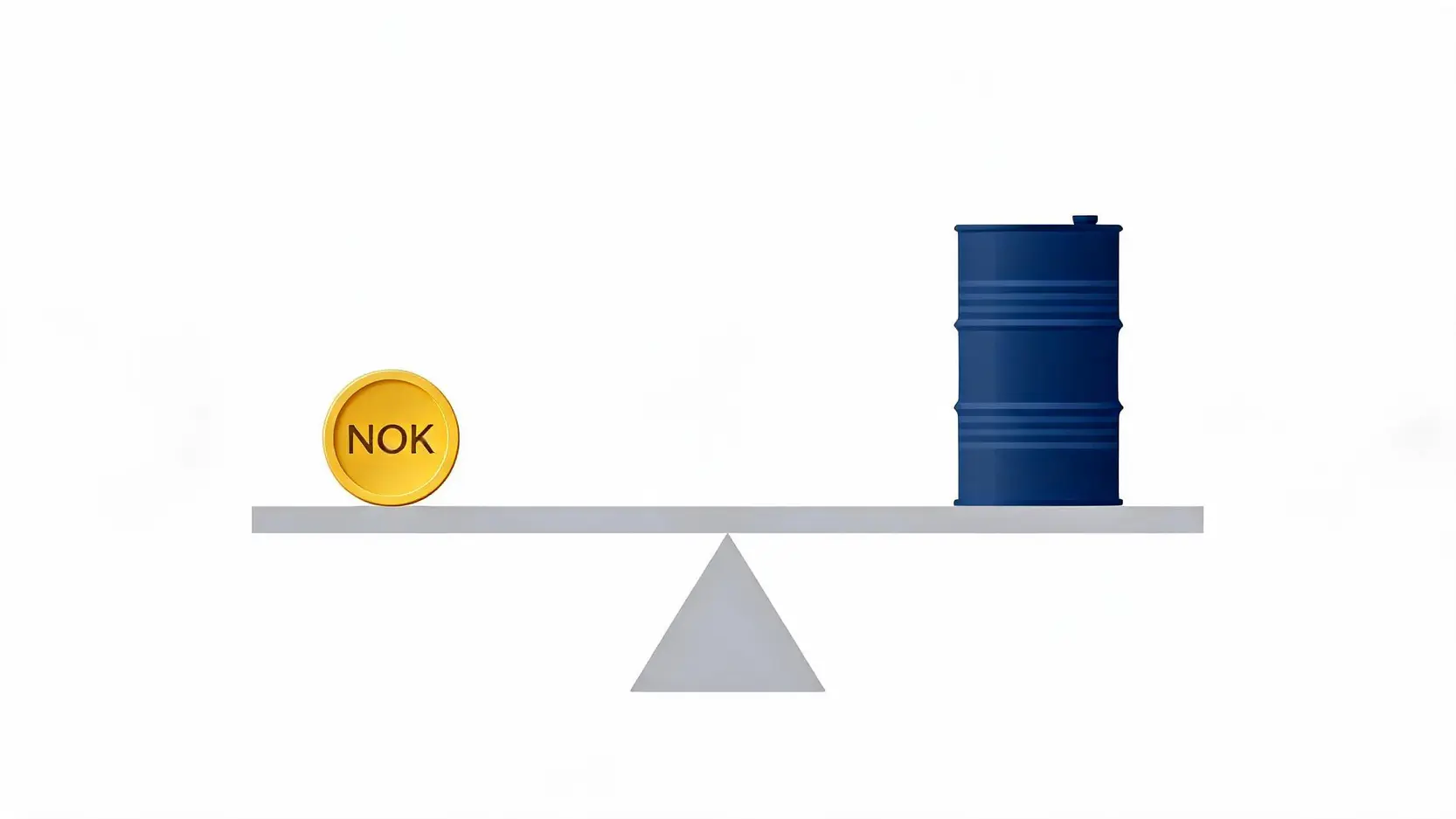 Conceptual vector art illustrating the direct correlation between the Norwegian Krone (NOK) and oil prices, depicted as a balanced seesaw.