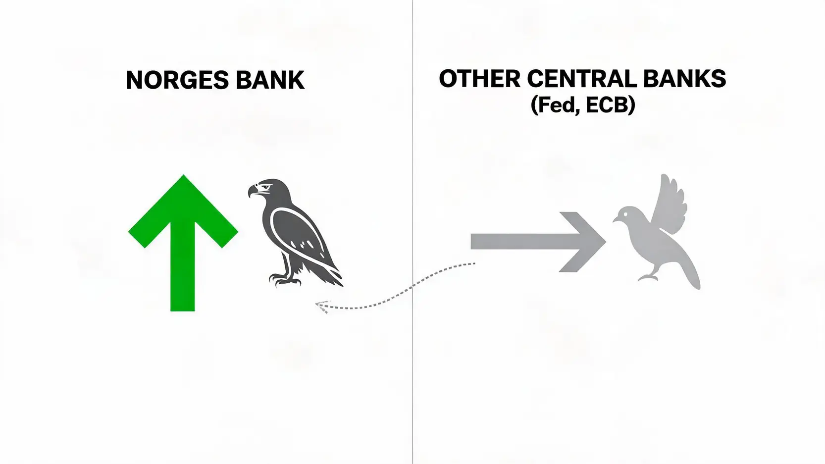A comparison diagram showing the divergent monetary policies of Norges Bank (hawkish, rates up) versus other central banks (dovish, rates flat).