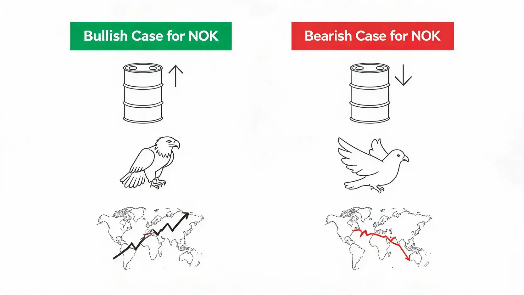 A chart comparing the bullish and bearish scenarios for the Norwegian Krone in 2026, with icons representing key drivers.