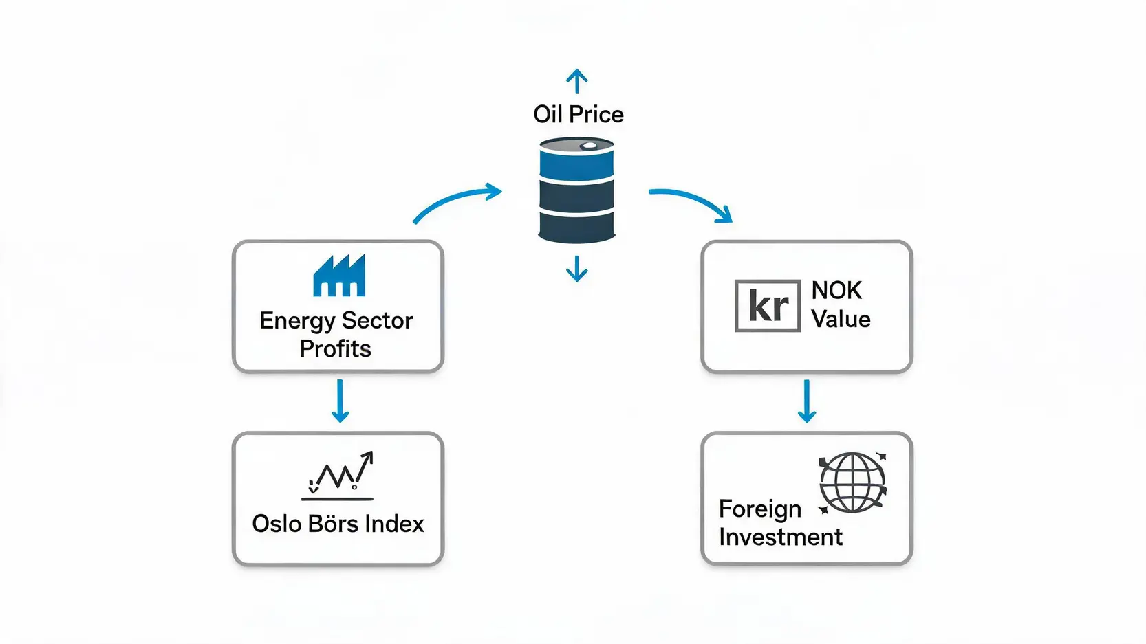 Flowchart showing how oil price changes affect the Oslo Børs index and foreign investment in Norway.