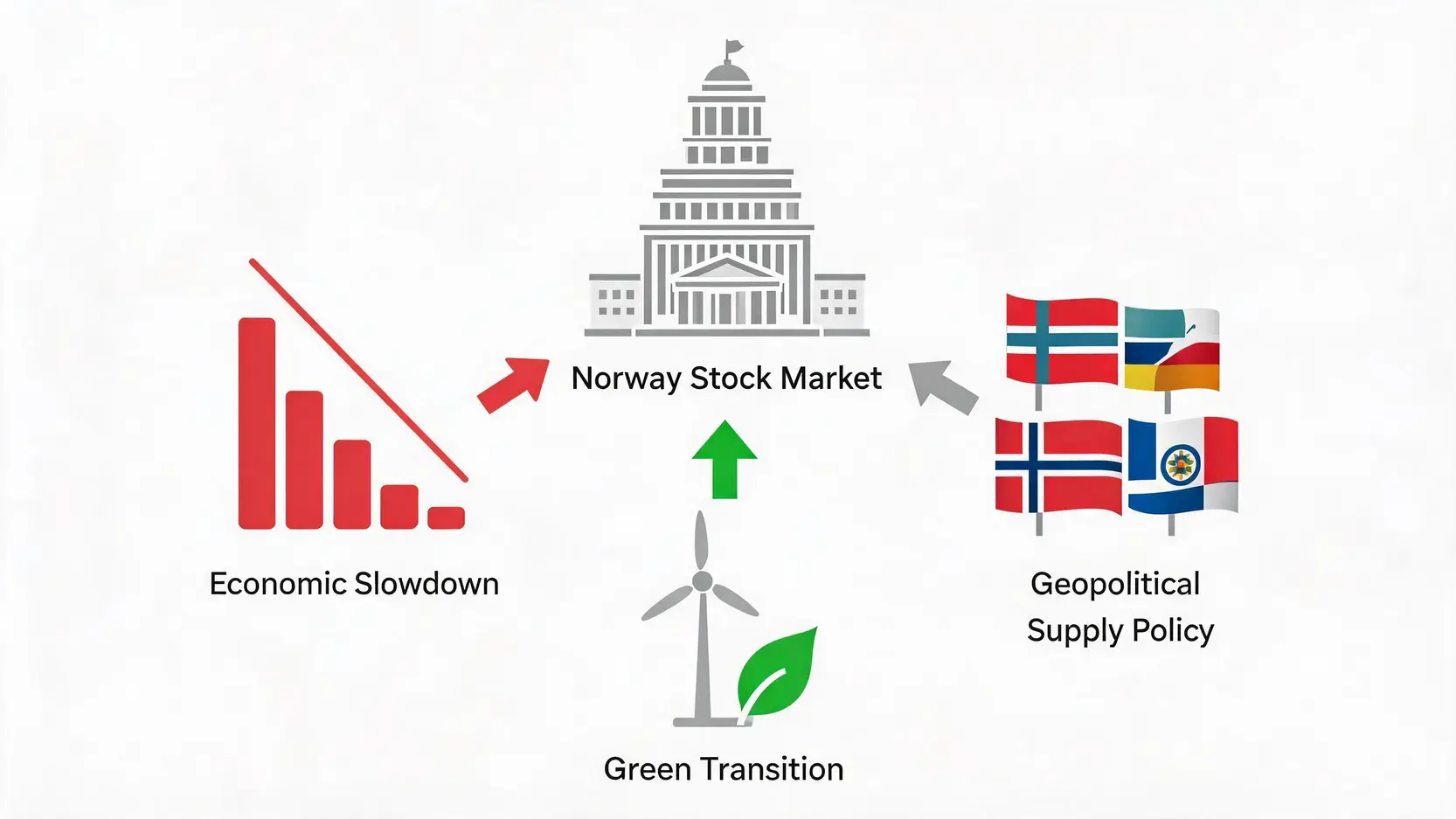 Conceptual diagram showing three main risks—economic slowdown, green transition, and supply policy—affecting the Norway stock market.