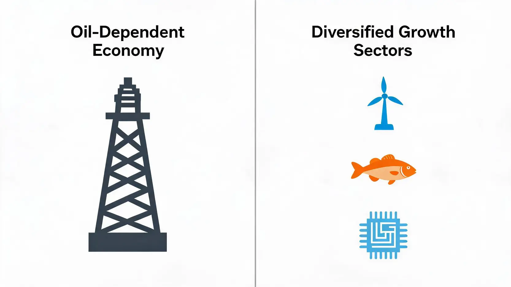 Diagram comparing Norway's traditional oil economy with its emerging sectors: renewable energy, aquaculture, and technology.