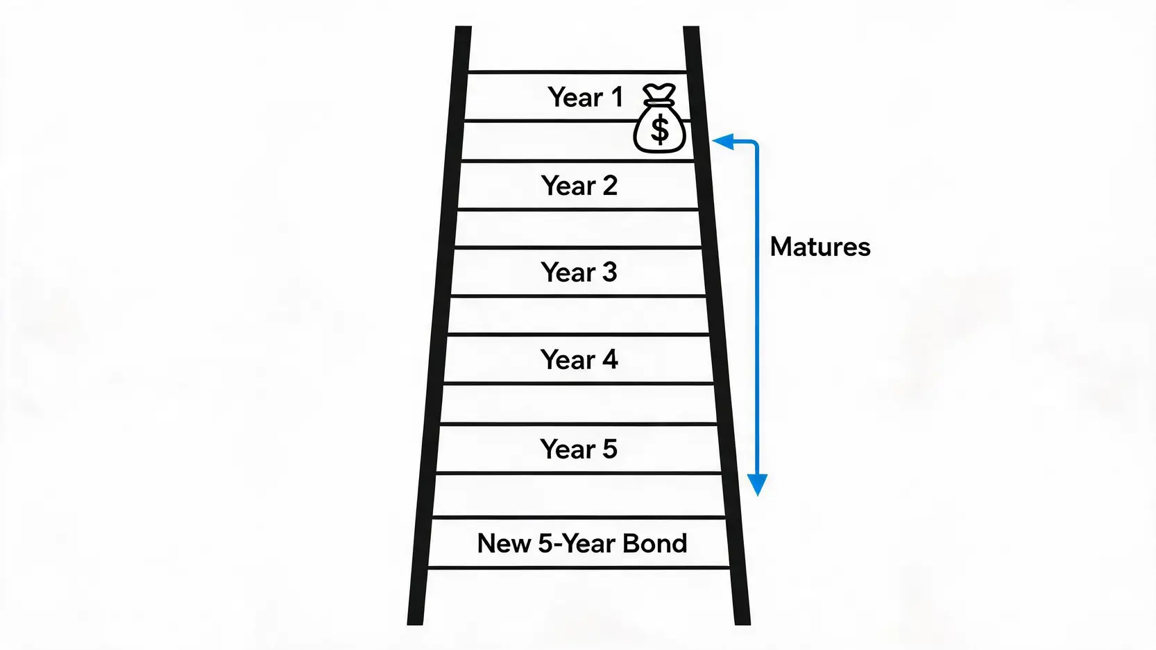 Flowchart explaining the CD and Bond Ladder strategy, showing how a matured bond is reinvested into a new long-term bond.