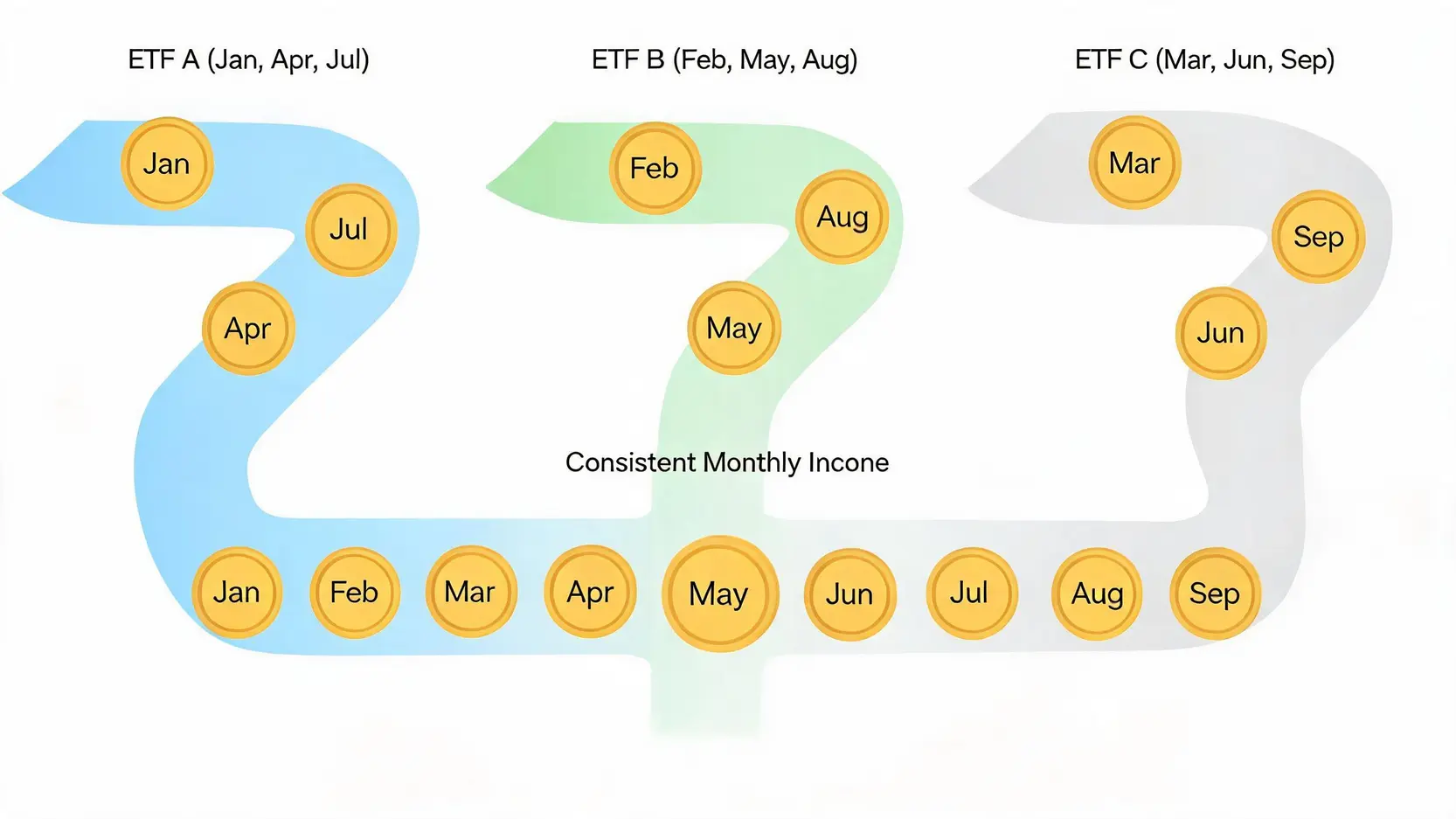 Diagram showing how three different quarterly dividend ETFs can be combined to produce a steady monthly income stream.