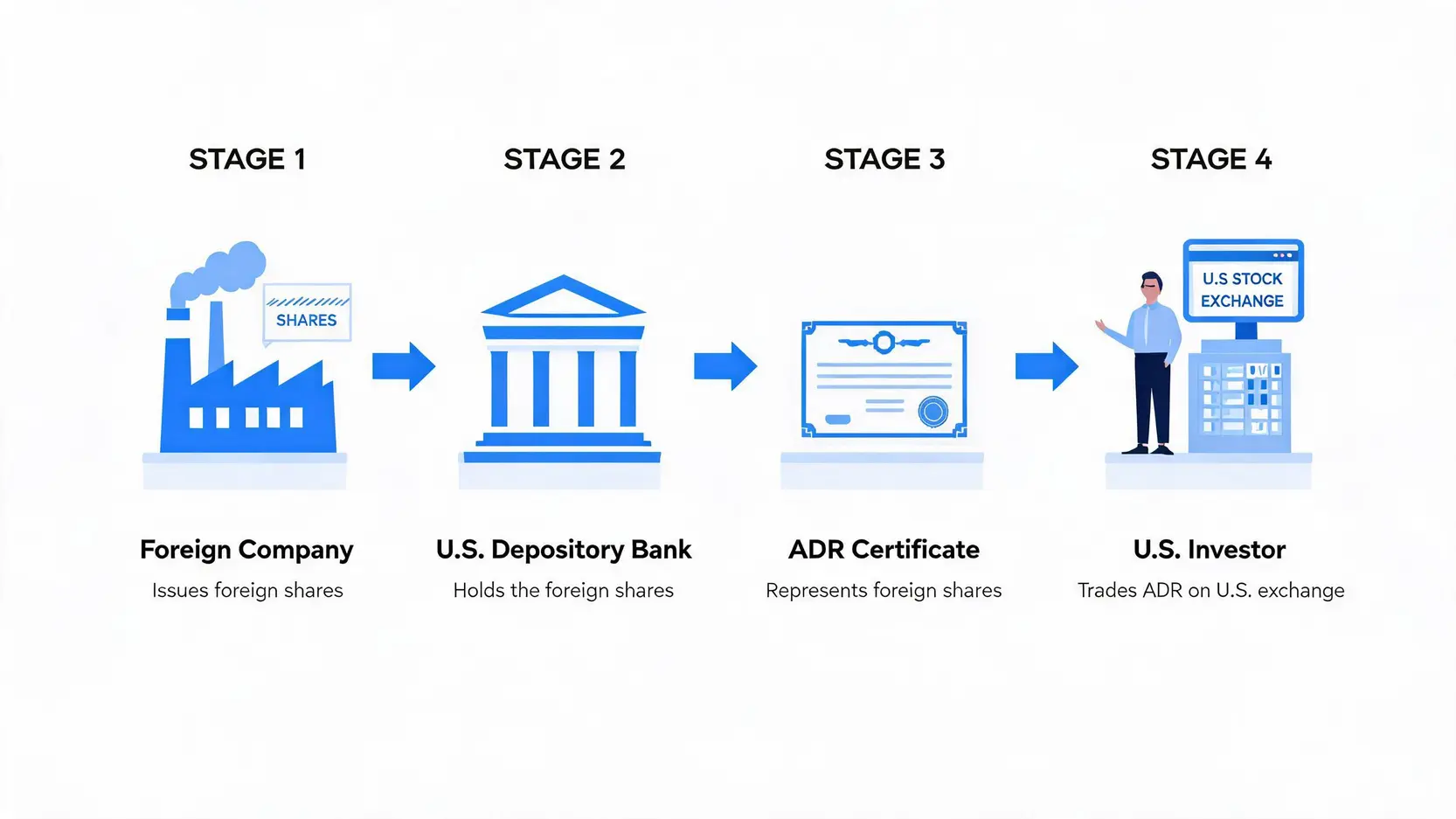Flowchart explaining the American Depositary Receipt (ADR) mechanism, from foreign company shares to U.S. investor.