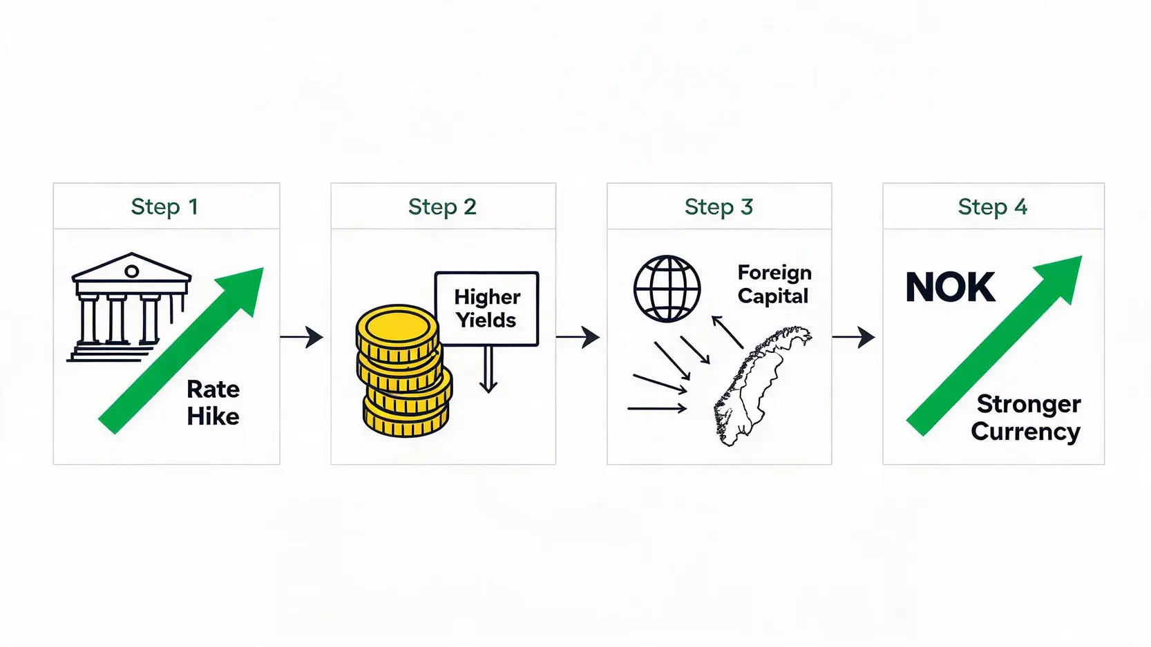 Flowchart illustrating the economic theory of how a rate hike leads to a stronger currency through higher yields and foreign investment.