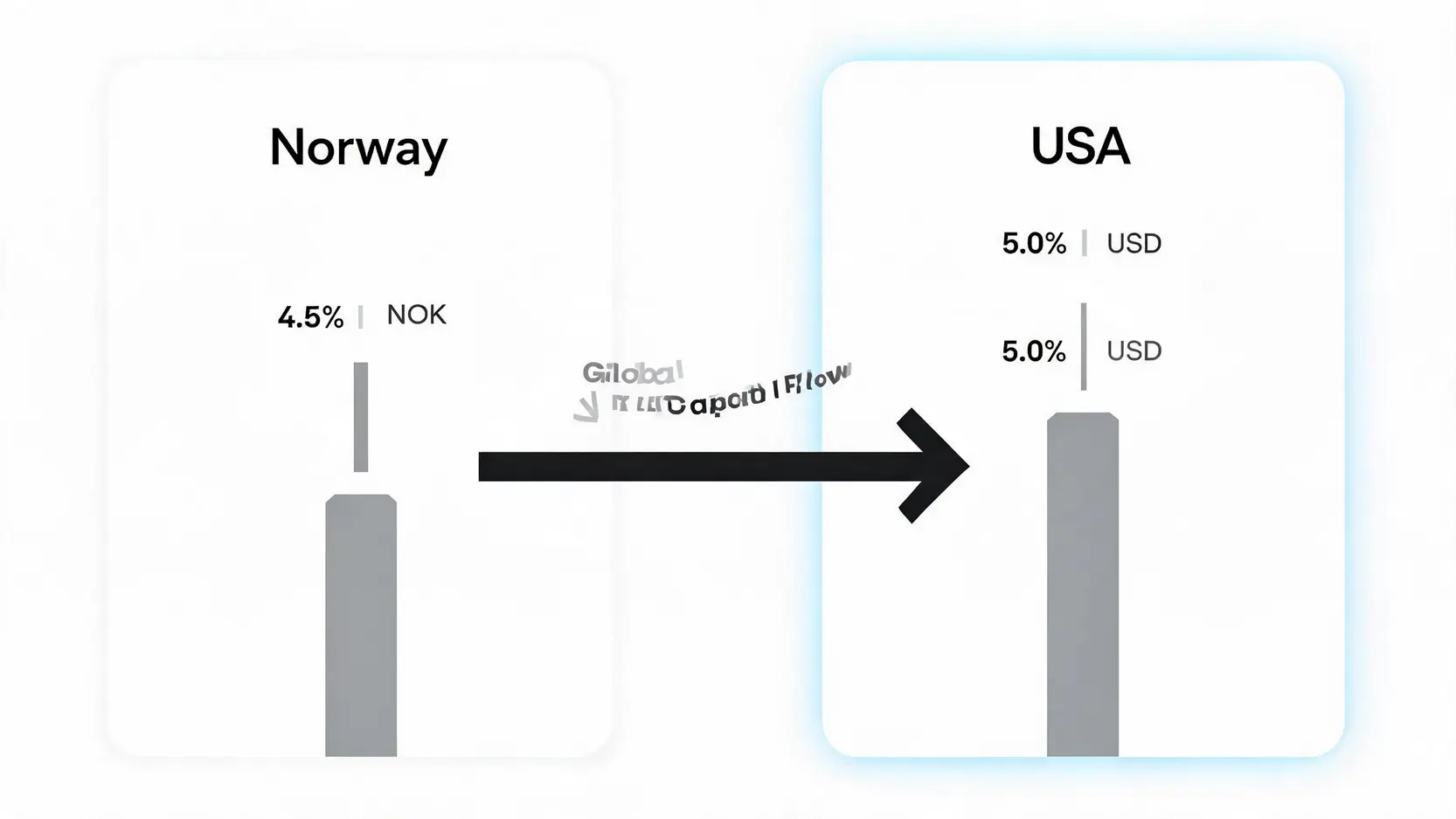 Comparison diagram showing global capital flowing towards the USA's higher interest rate of 5.0% versus Norway's 4.5%, illustrating the concept of interest rate differentials.