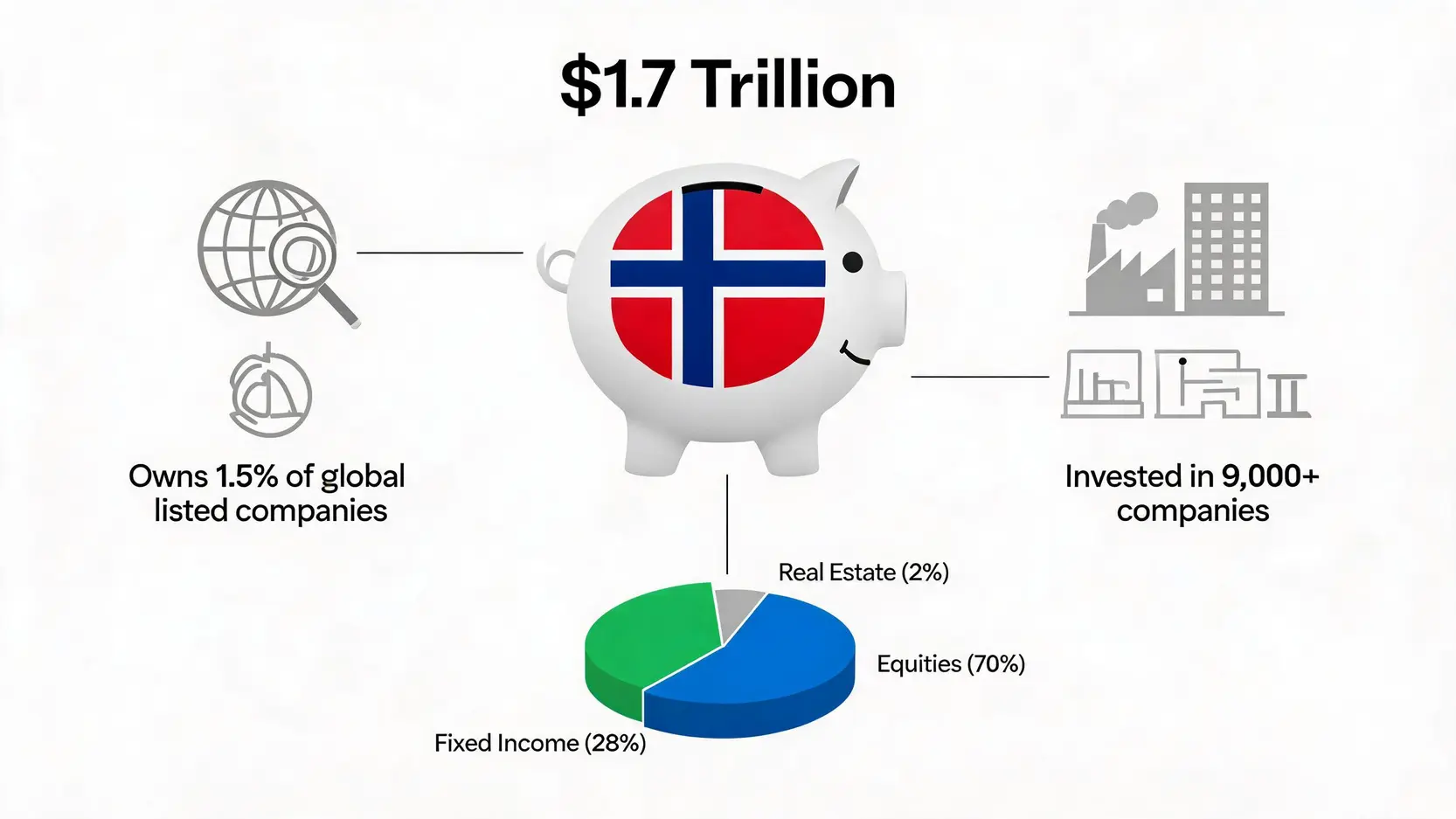 Infographic illustrating the scale of the Norway Government Pension Fund Global, showing its $1.7 trillion value, ownership of 1.5% of global companies, and its asset allocation.