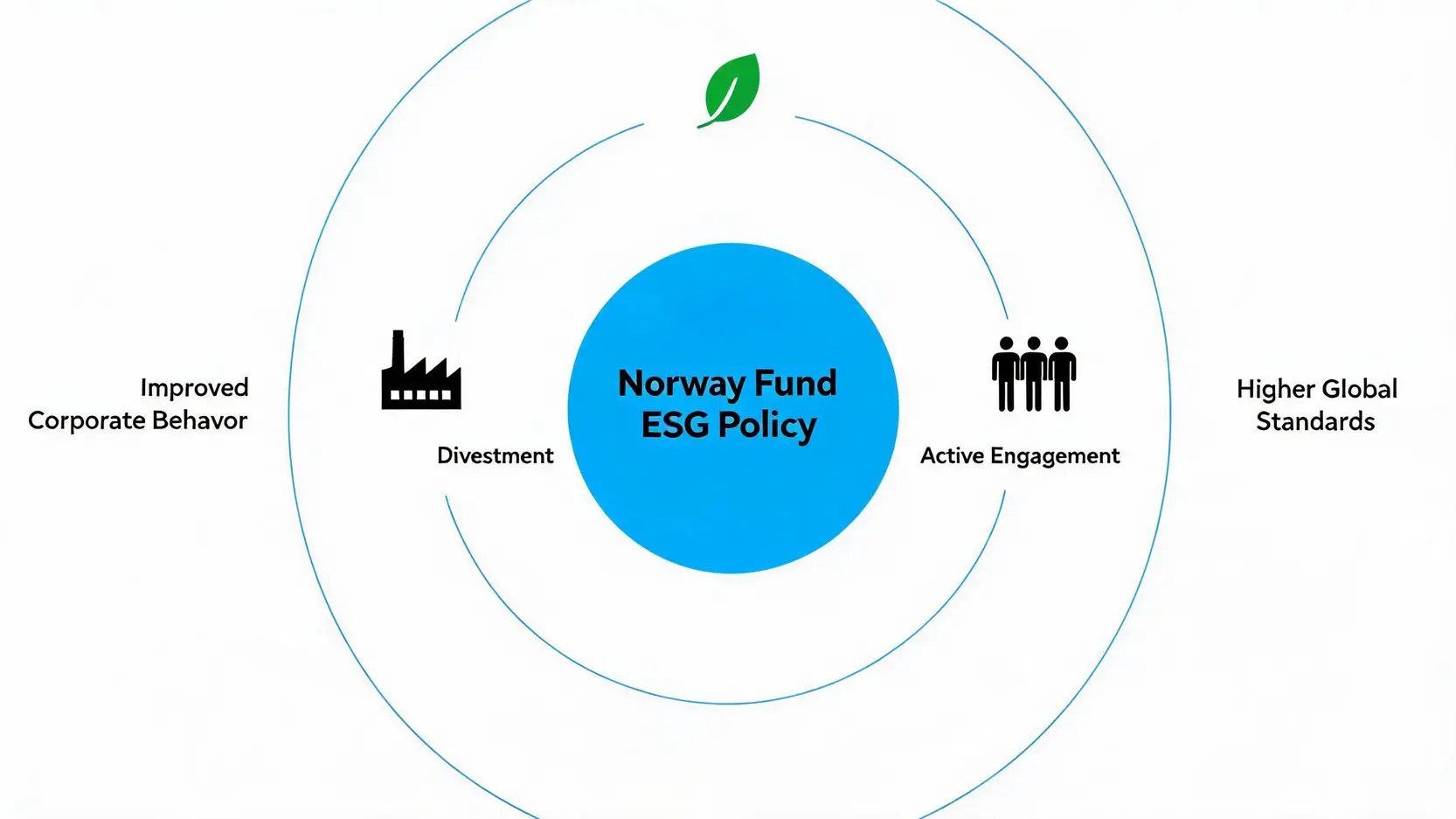 Conceptual diagram showing the ripple effect of the Norway Fund's ethical investing model, influencing global corporate standards through divestment and engagement.
