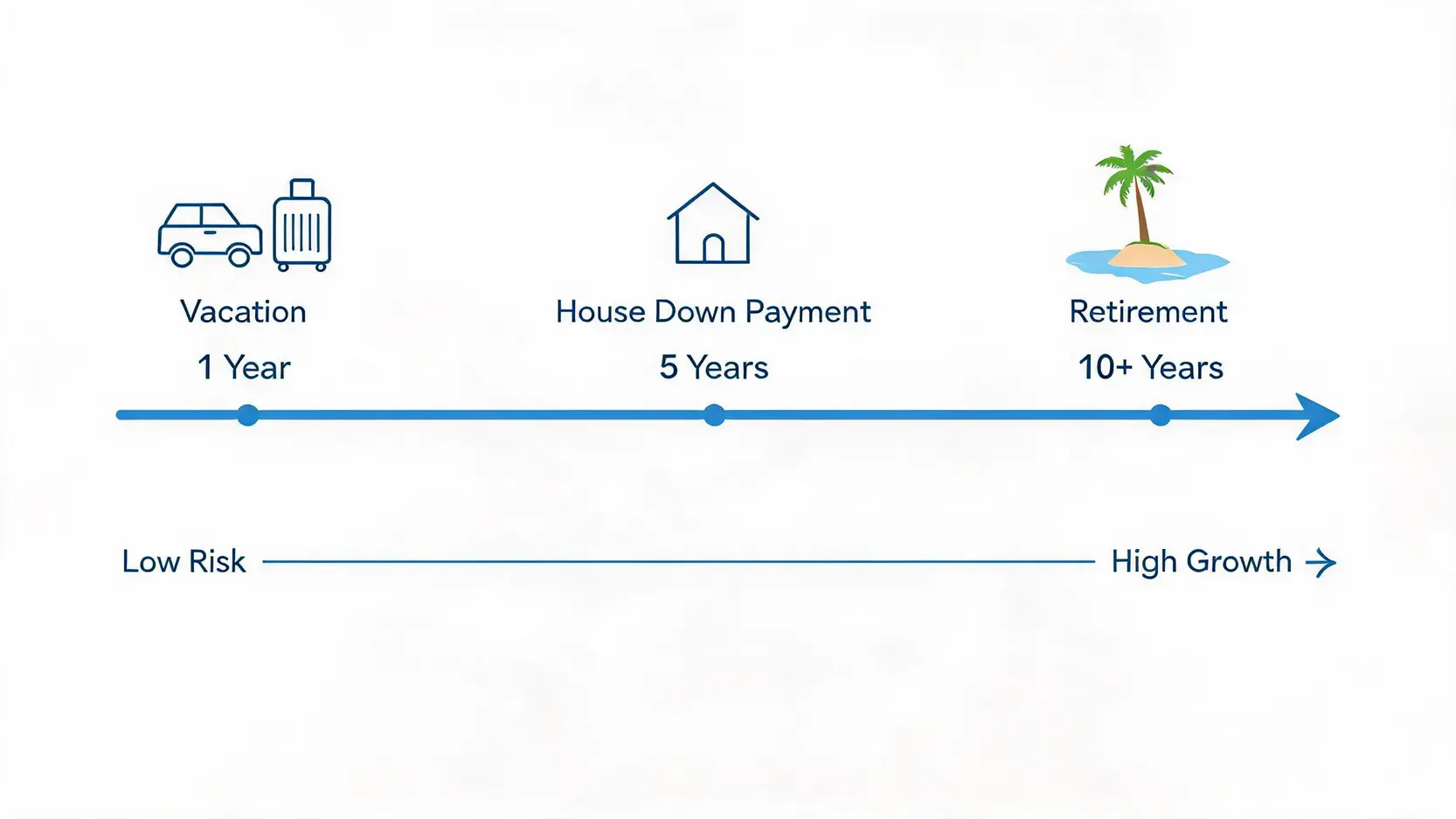 A timeline illustrating short-term, mid-term, and long-term financial goals with corresponding risk levels.