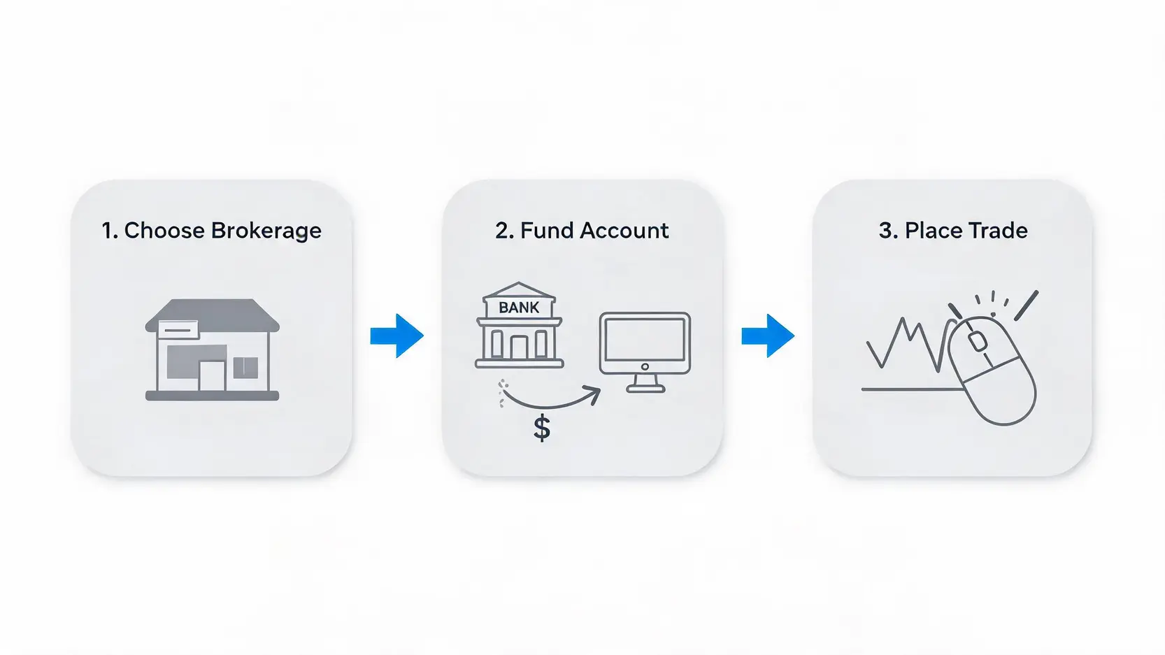 A 3-step flowchart showing how to make your first investment: choose a brokerage, fund your account, and place a trade.