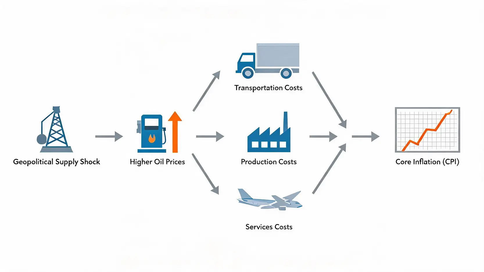 A flowchart showing how an oil price shock increases transportation, production, and services costs, ultimately causing a rise in core CPI inflation.