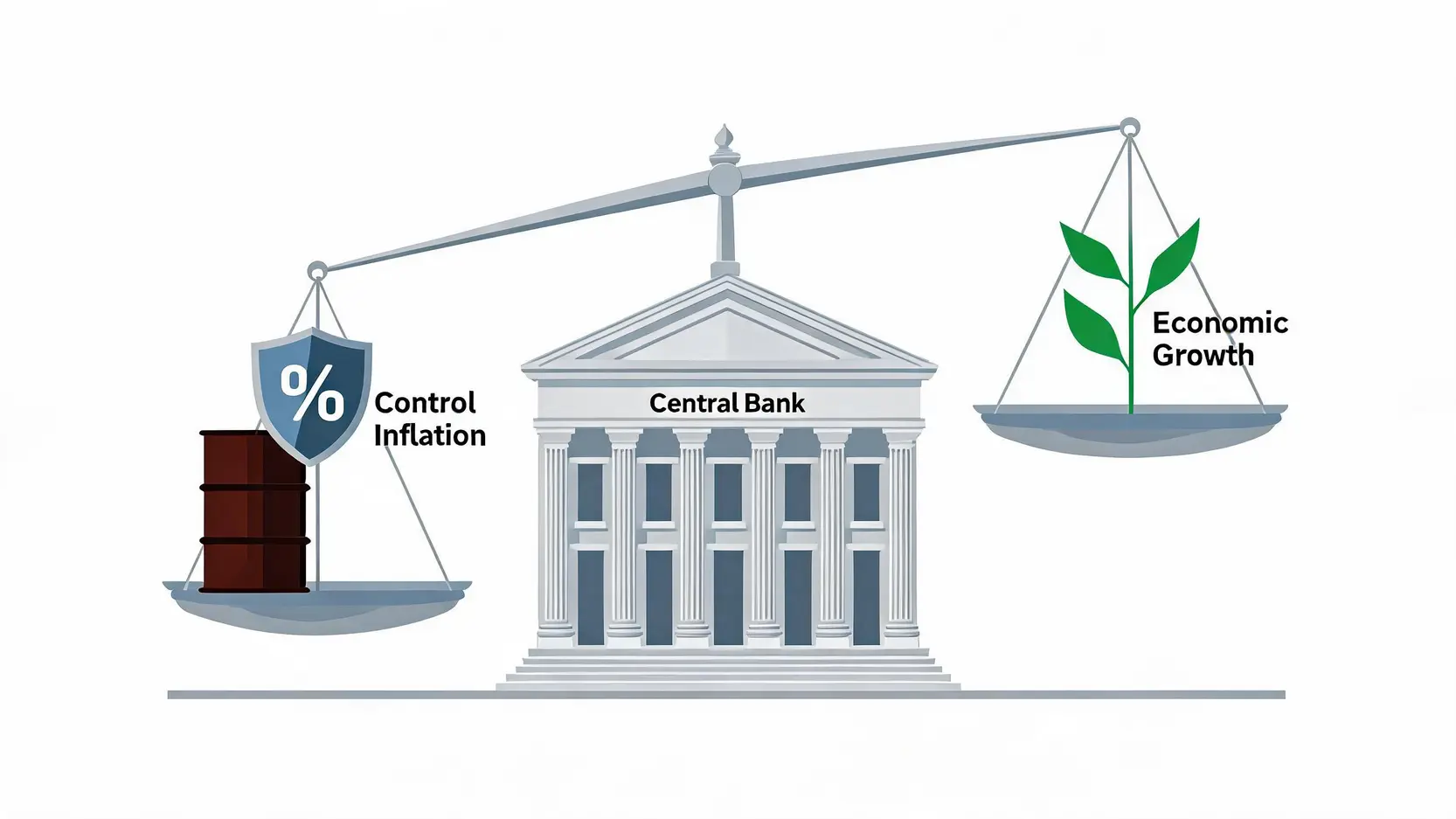 A balancing scale representing the central bank's dilemma, with 'Control Inflation' weighed down by an oil shock, outweighing 'Economic Growth'.