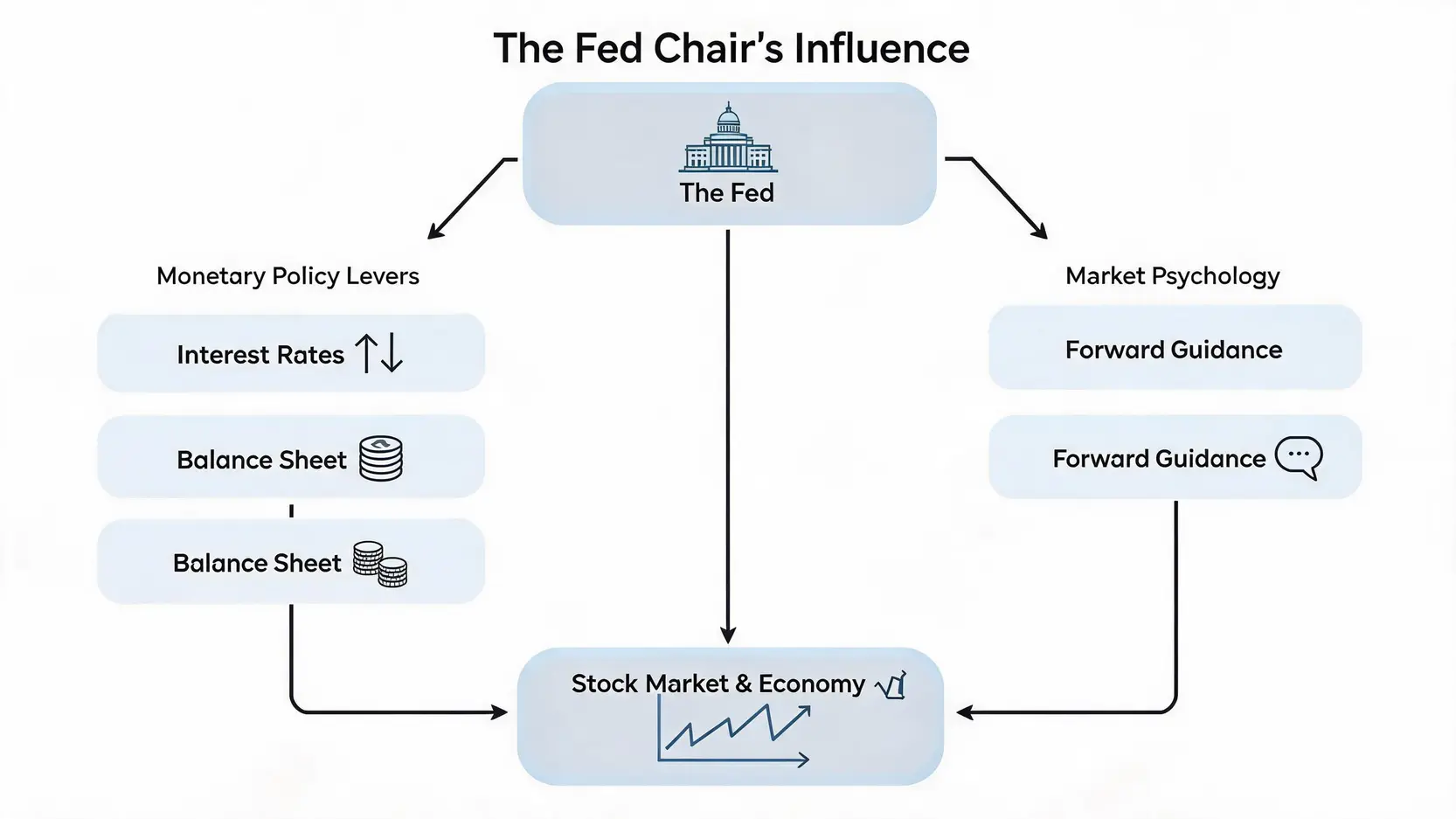 Flowchart explaining the Fed Chair's influence on the market through monetary policy levers and market psychology.