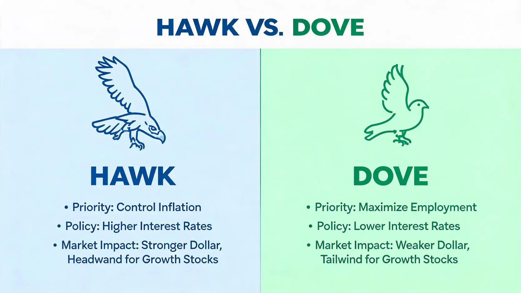 Comparison diagram illustrating the differences between a hawkish and a dovish monetary policy stance.