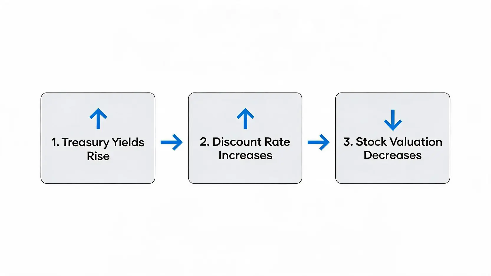 Flowchart illustrating that rising Treasury yields lead to increased discount rates, which in turn causes decreased stock valuations.