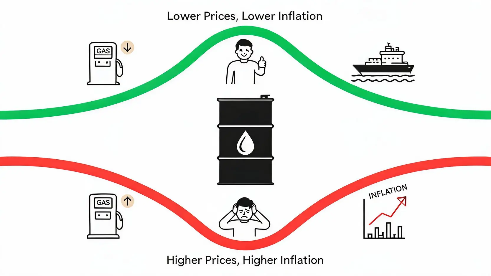 Conceptual illustration showing the ripple effects of high and low oil prices on gas prices, shipping costs, and global inflation.