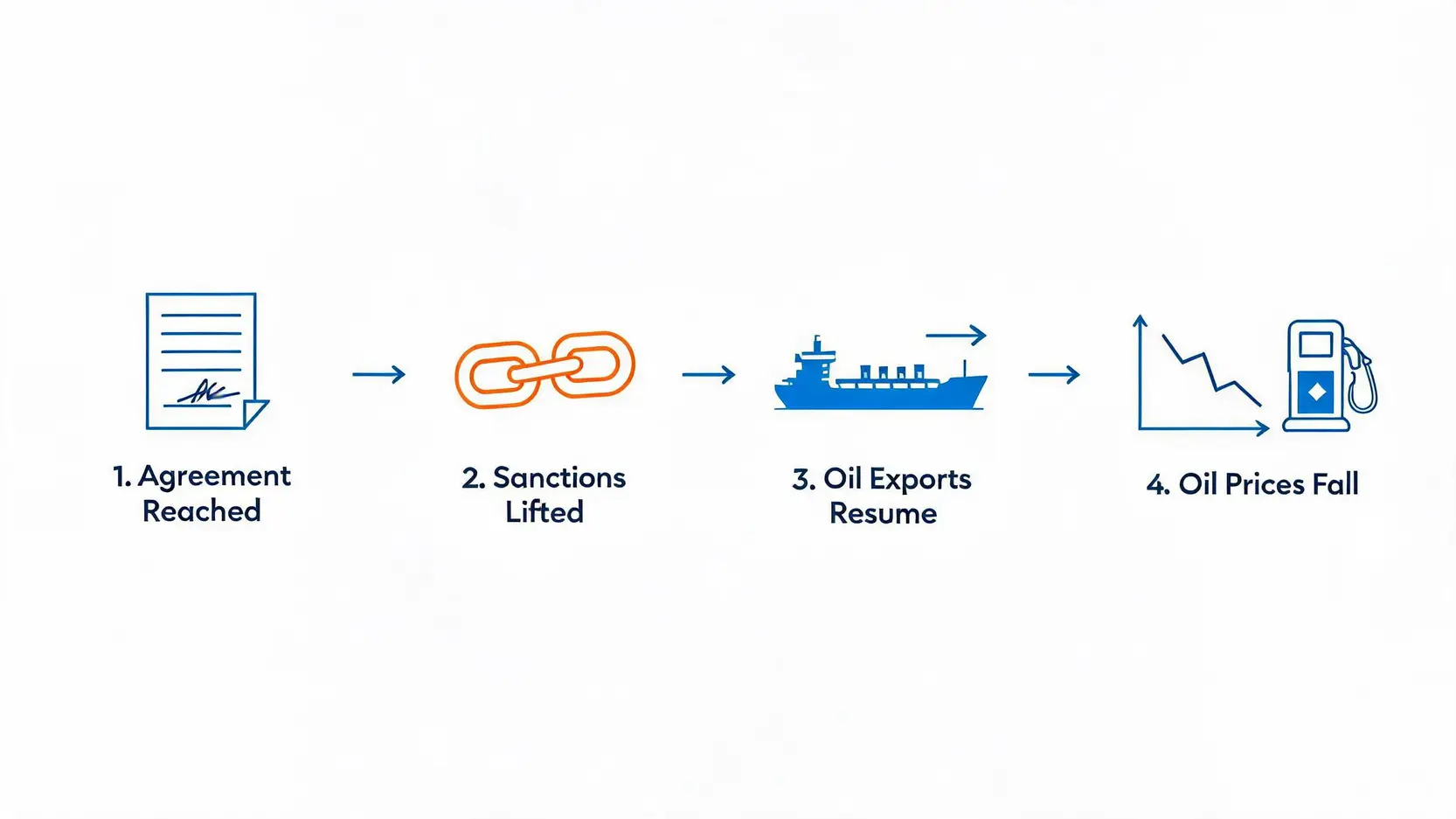 Flowchart showing how a nuclear agreement leads to lower oil prices through sanctions relief and increased exports.