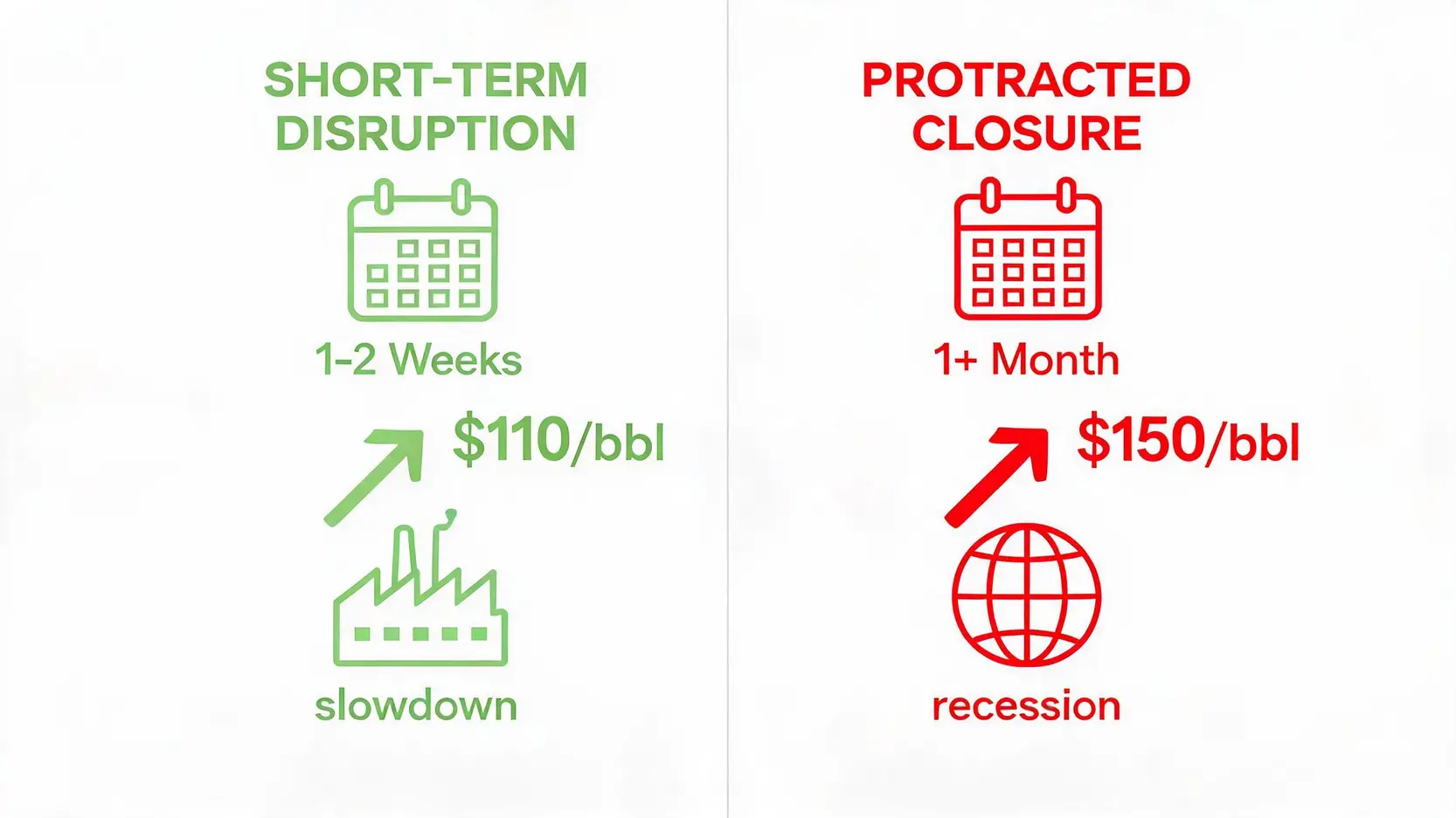 Comparison chart showing the impacts of a short-term disruption versus a protracted closure of the Strait of Hormuz on oil prices.