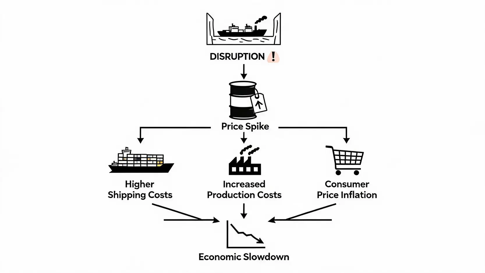 Flowchart showing the economic ripple effects of a Strait of Hormuz disruption, from oil price spikes to inflation and economic slowdown.