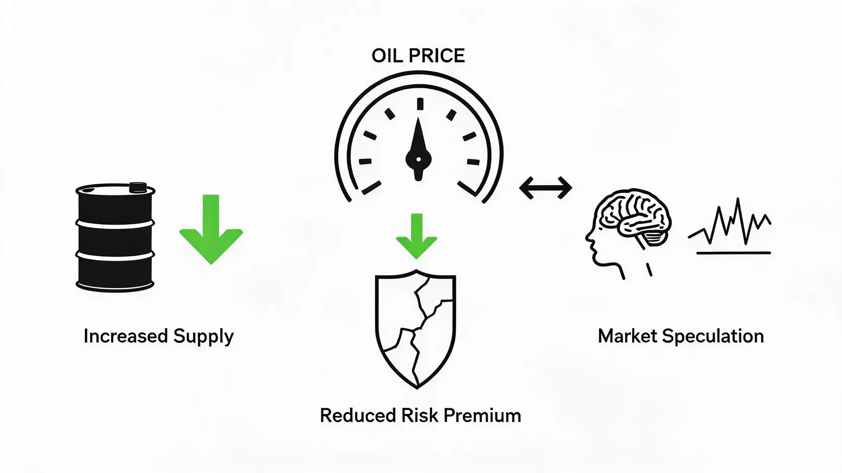 Diagram showing three mechanisms of how a diplomatic deal lowers oil prices: increased supply, reduced geopolitical risk, and market speculation.