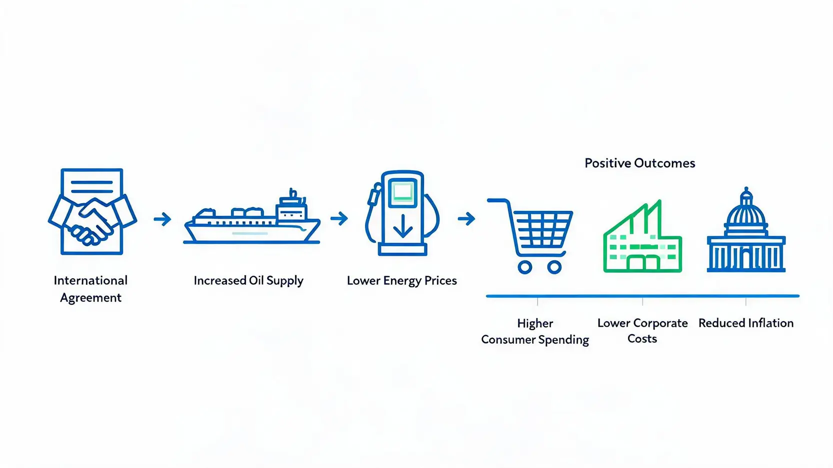 Flowchart showing an international agreement leads to increased oil supply, lower energy prices, and positive economic outcomes like reduced inflation.