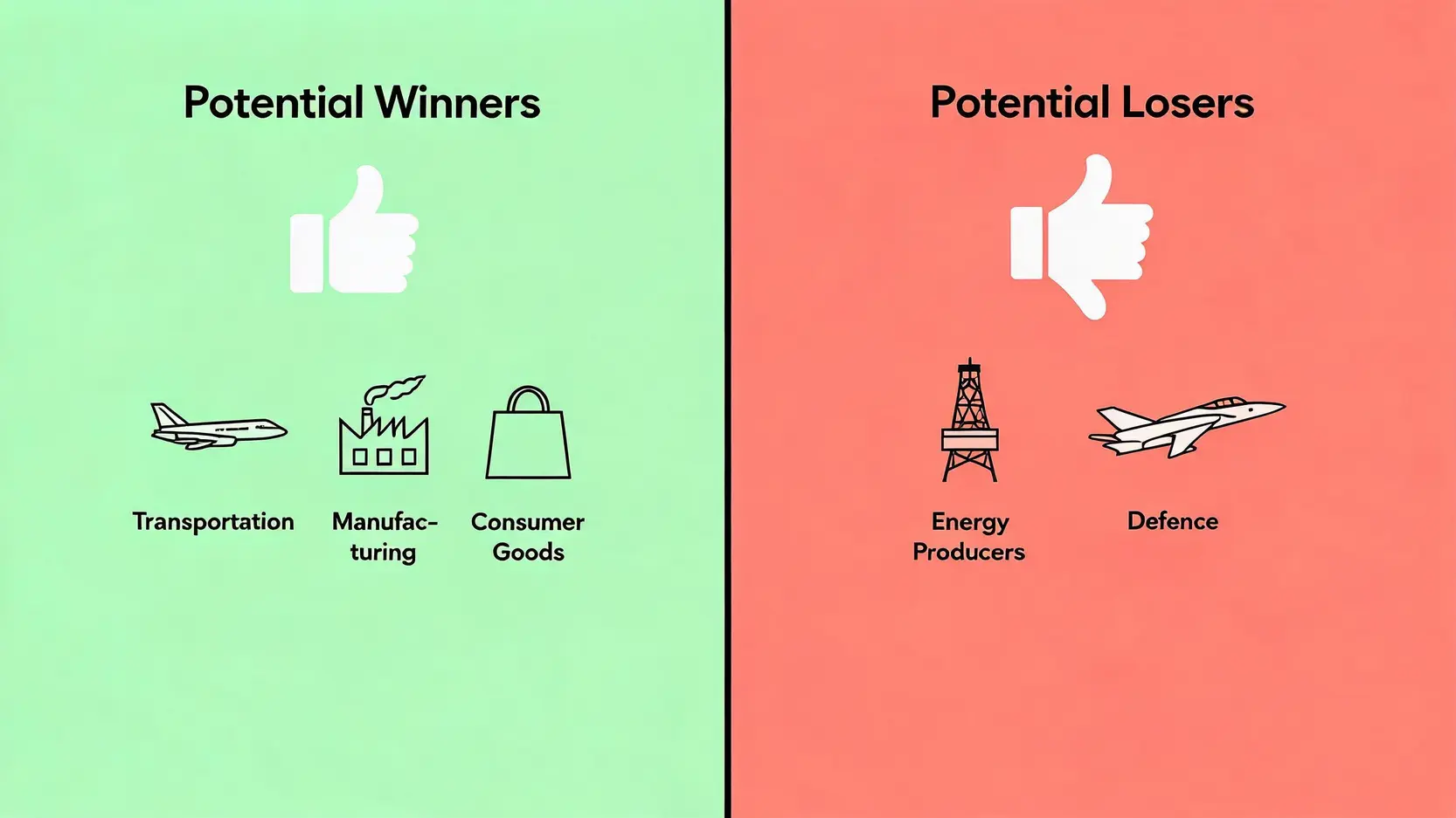 Diagram comparing winning sectors (Transportation, Manufacturing, Consumer Goods) and losing sectors (Energy, Defense) from a geopolitical agreement.