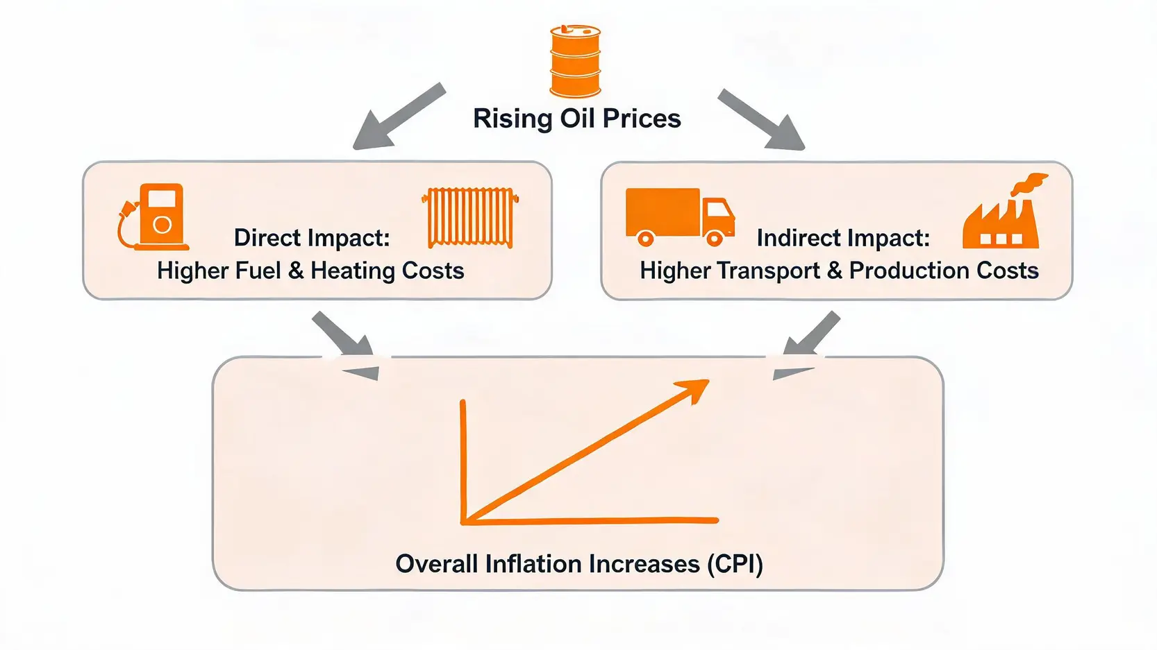Flowchart showing how rising oil prices lead to inflation through direct and indirect impacts.