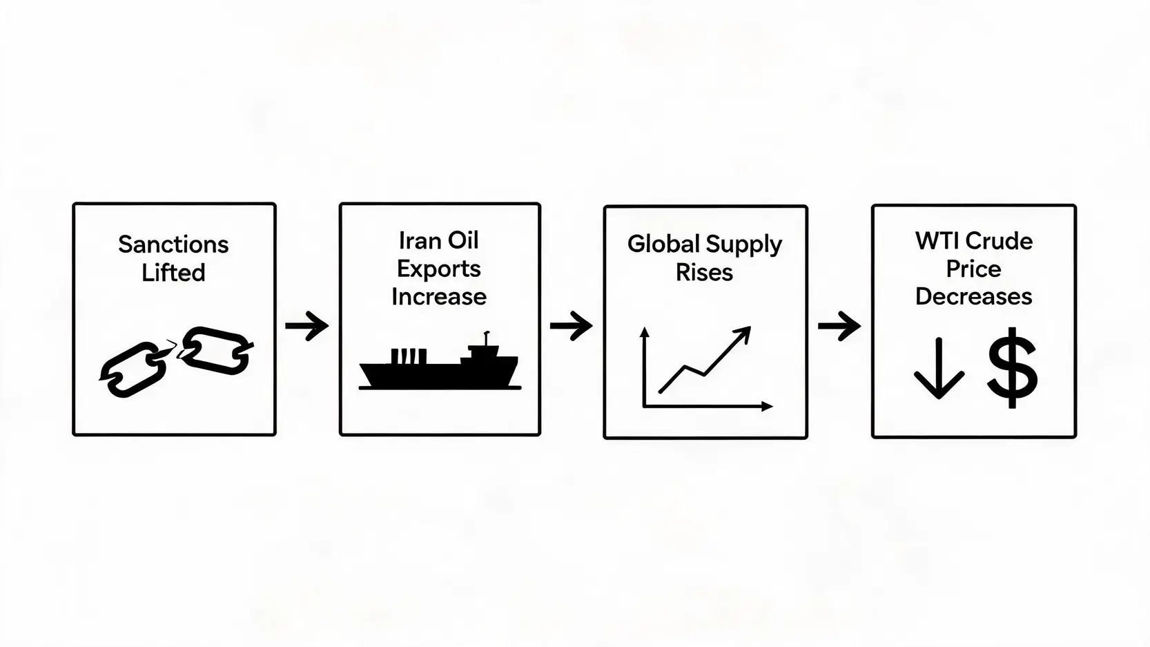 Flowchart showing how lifting sanctions on Iran leads to increased oil exports, a rise in global supply, and a decrease in WTI crude prices.